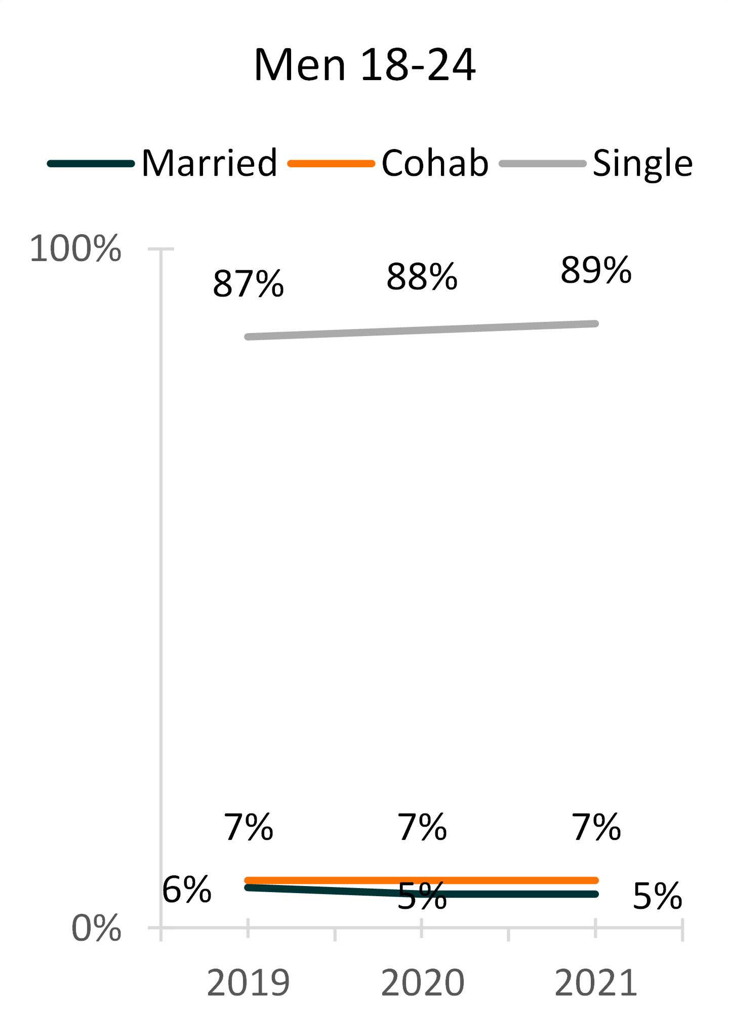 relationship-status-adults-aged-18-24-men-2019-2021
