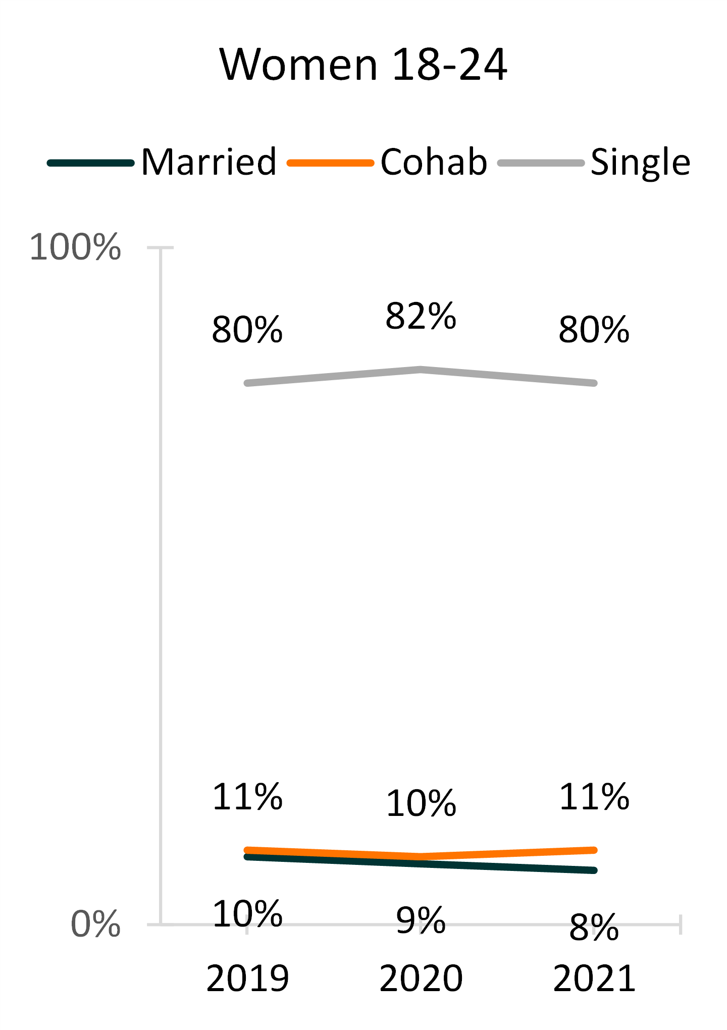 graph-showing-relationship-status-adults-aged-18-24-women-2019-2021