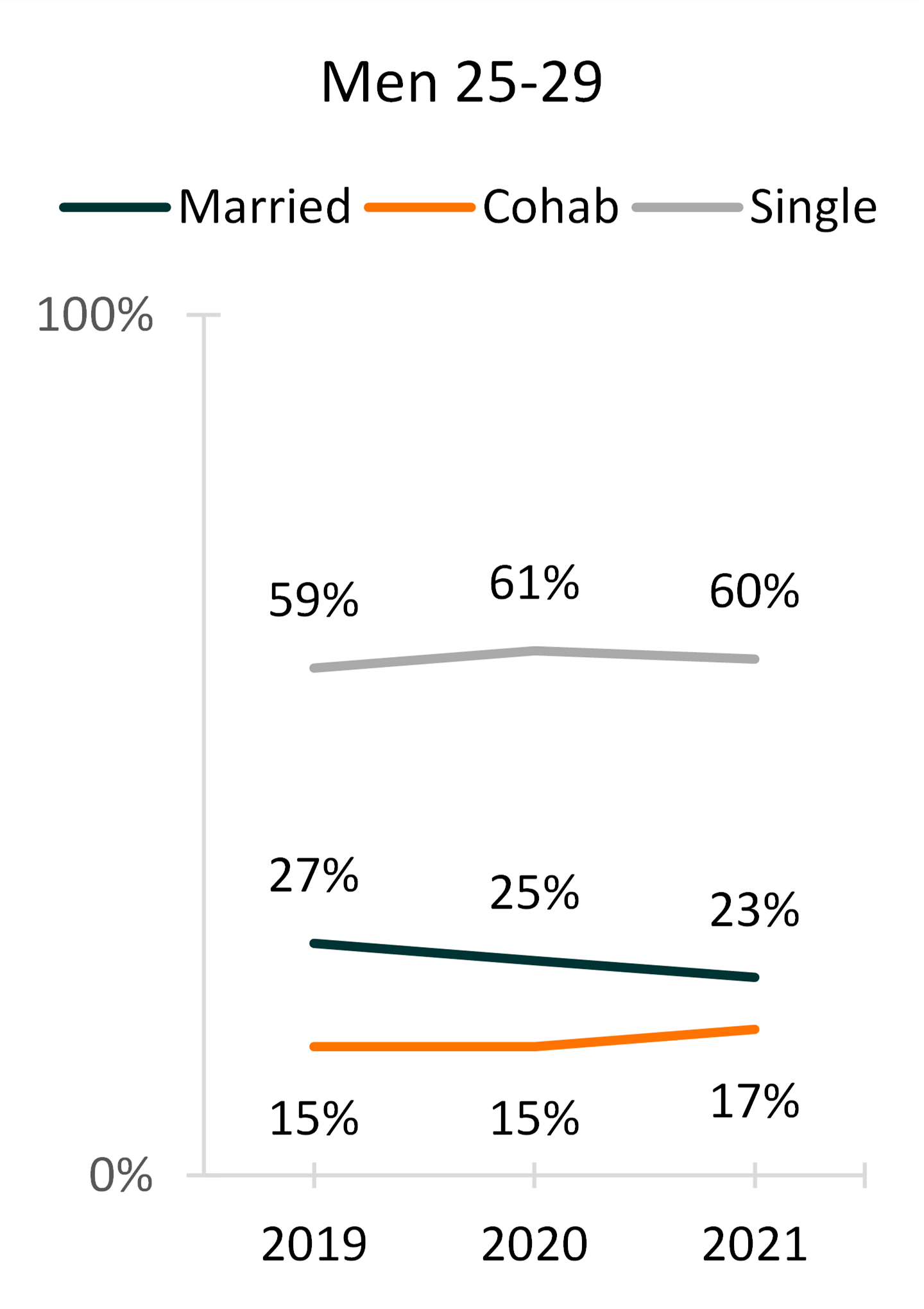 relationship-status-adults-aged-25-29-men-2019-2021