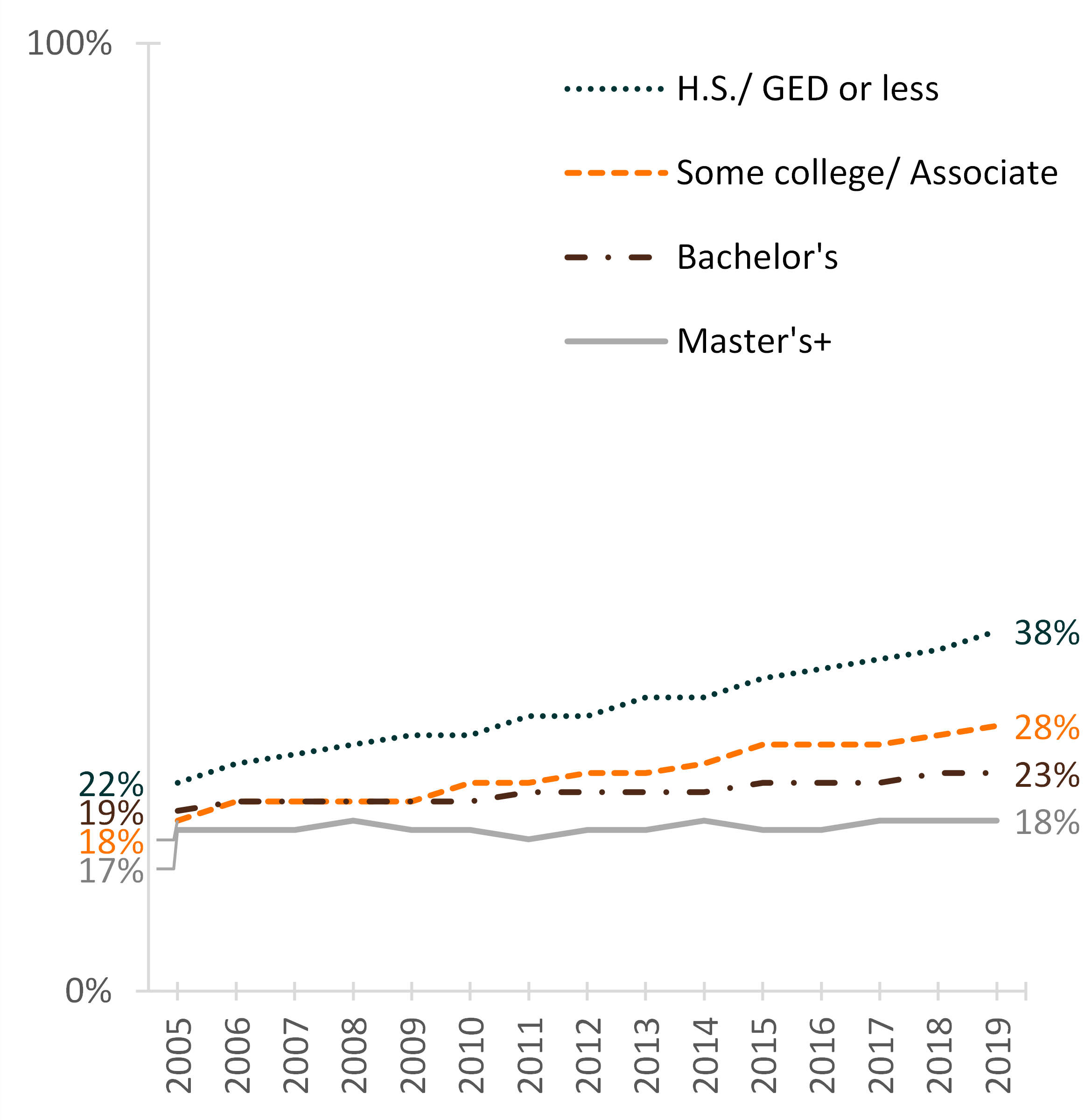 graph-showing-Figure-1-Share-of-Never-Married-White-Men Aged 35-39 by Education, 2005-2019