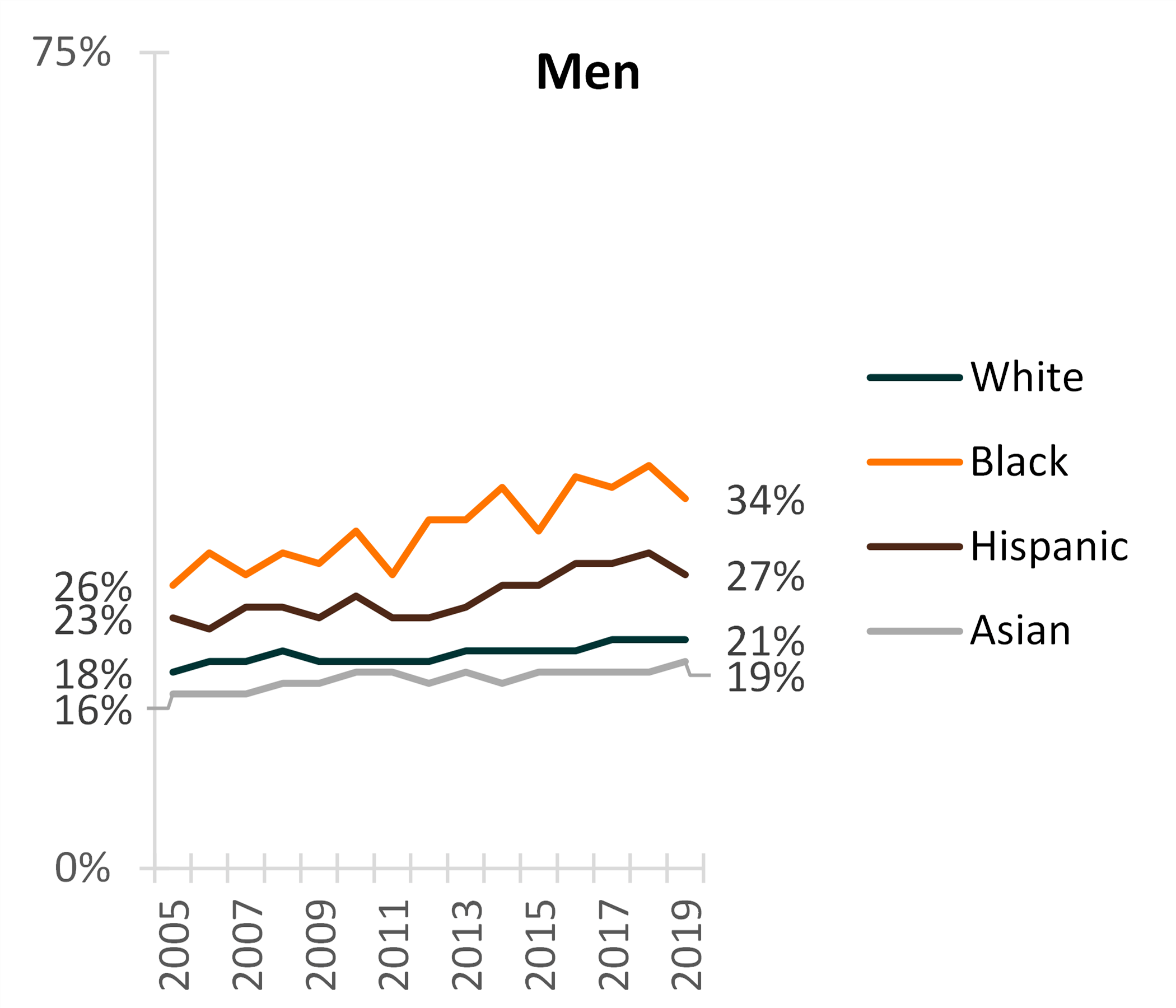 share-of-men-aged-35-39-with-bachelor’s-degree-or-higher-who-never-married-by-race-2005-2019