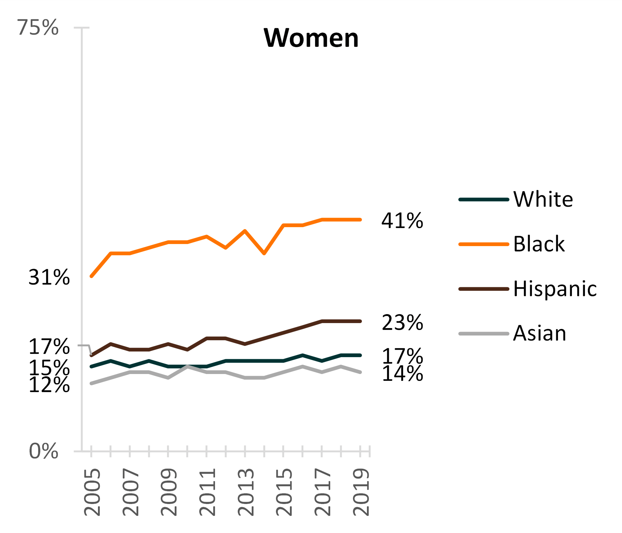 share-of-women-aged-35-39-with-bachelor’s-degree-or-higher-who-never-married-by-race-2005-2019