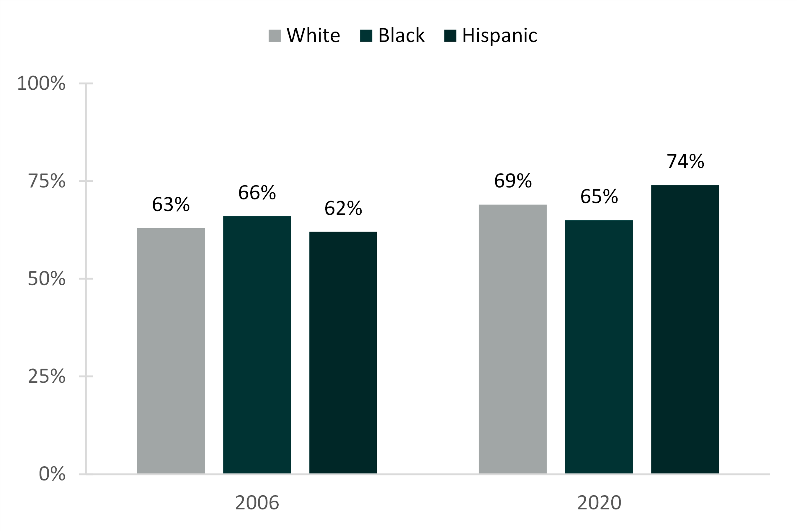 graph showing Figure 4. High School Seniors’ Agreement with Cohabitation as a Testing Ground for Marriage by Race/Ethnicity, 2006 and 2020*