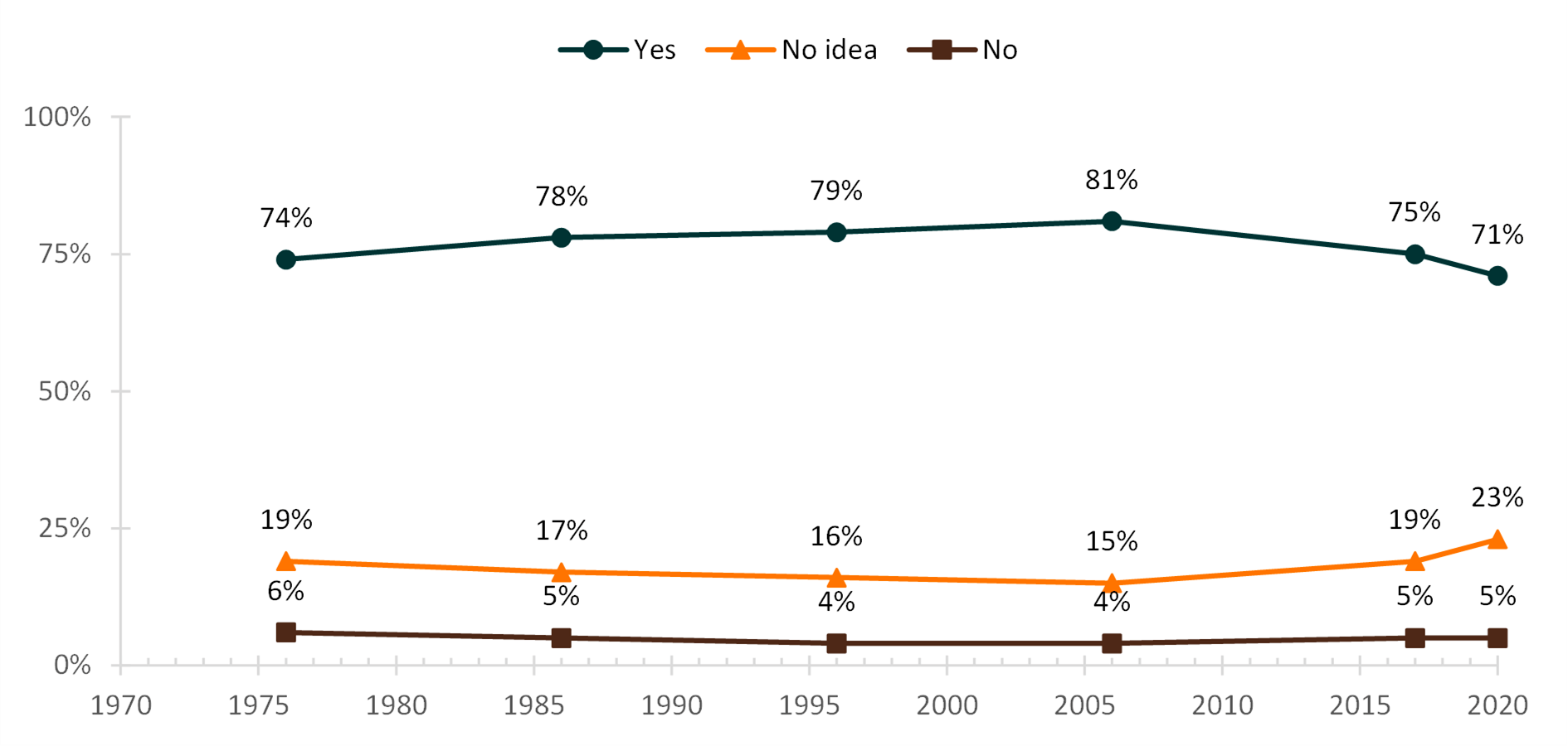graph showing Figure 1. High School Seniors’ Expectations to Marry, 1976-2020