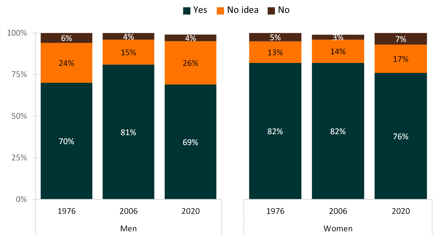 graph showing Figure 3. High School Seniors’ Expectation to Marry by Gender, 1976, 2006, and 2020
