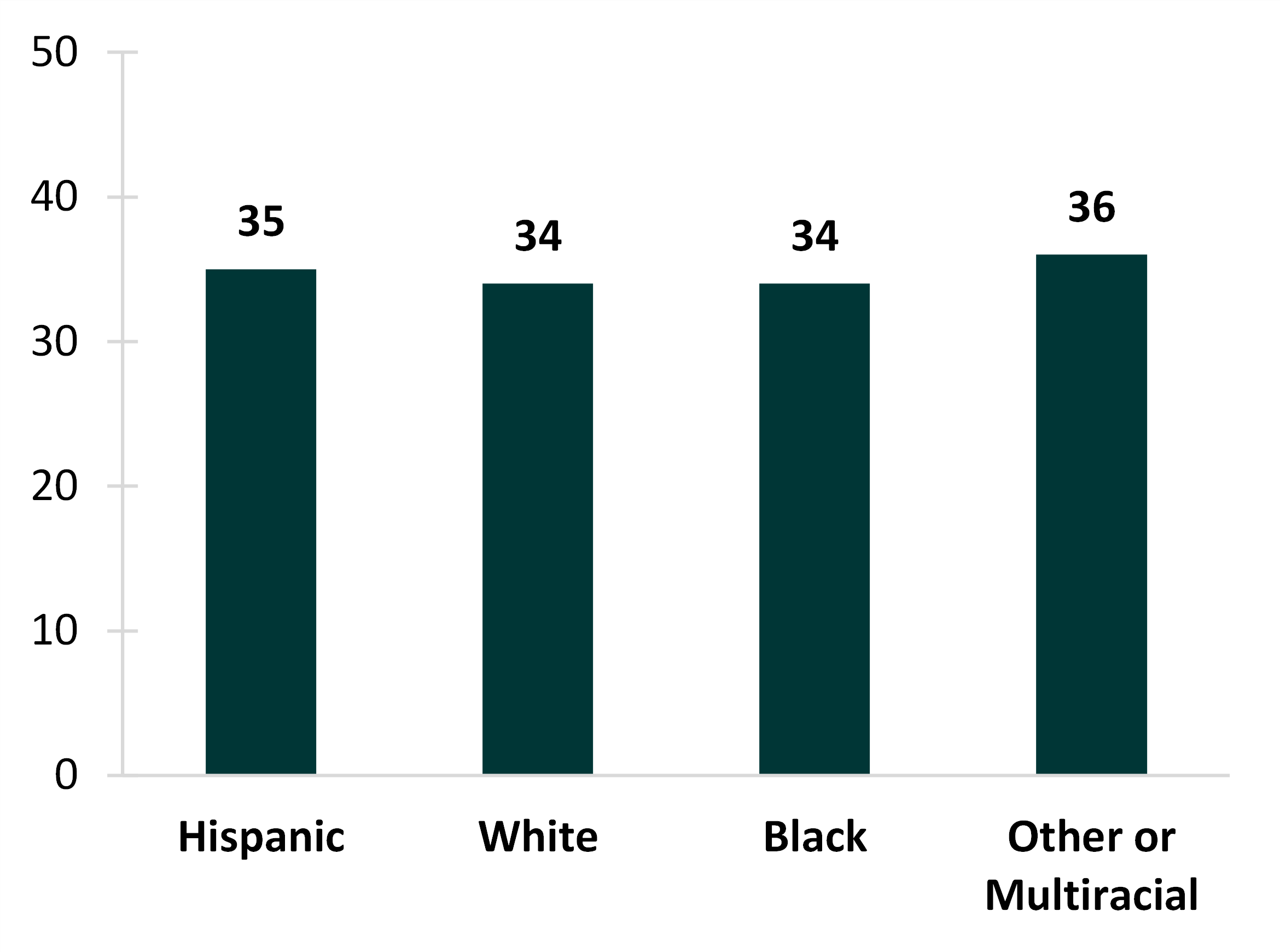 graph showing Figure 1. Father’s Median Age at Last Birth by Race/Ethnicity