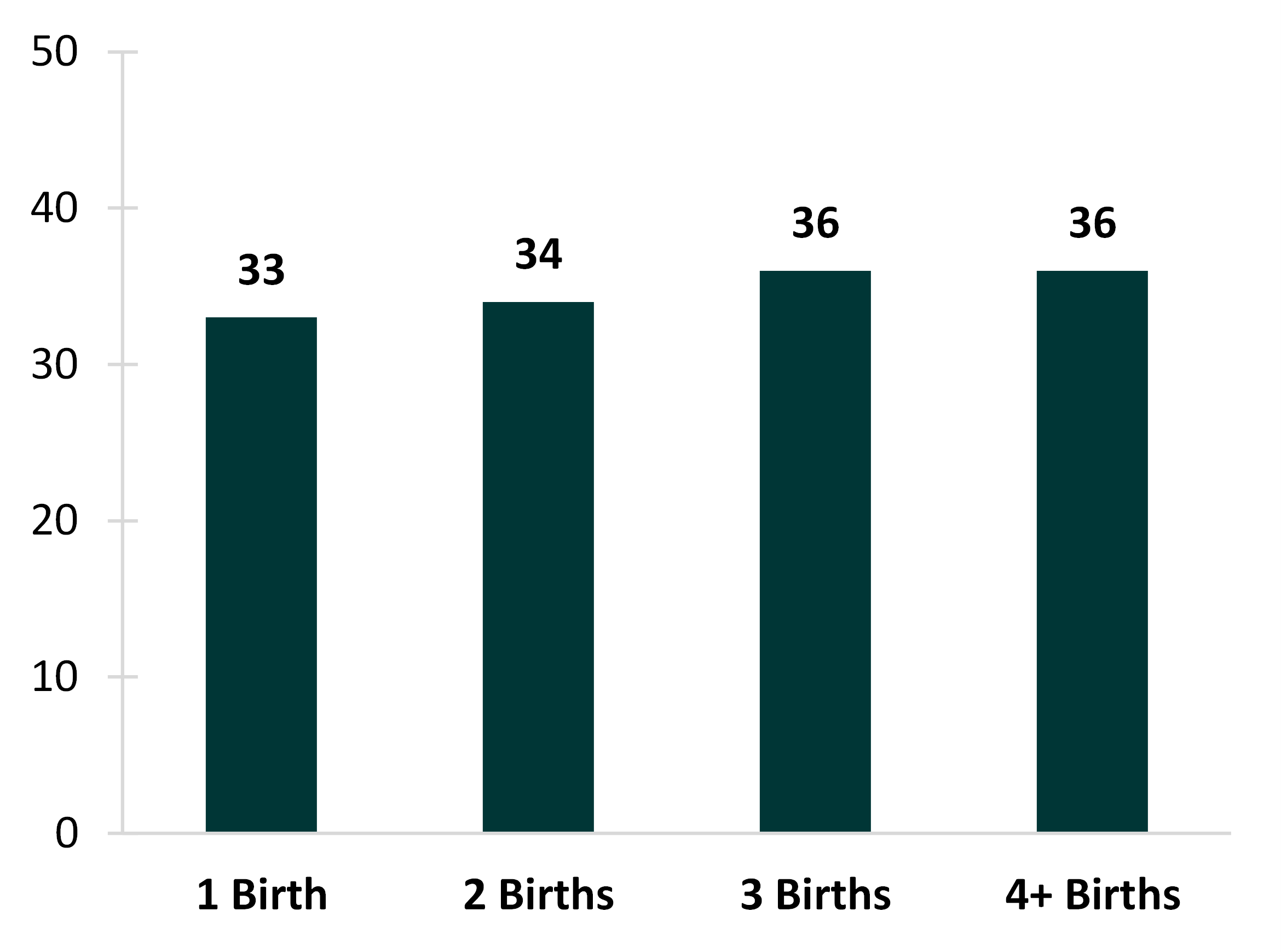 graph showing Figure 3. Father’s Median Age at Last Birth by Number of Children