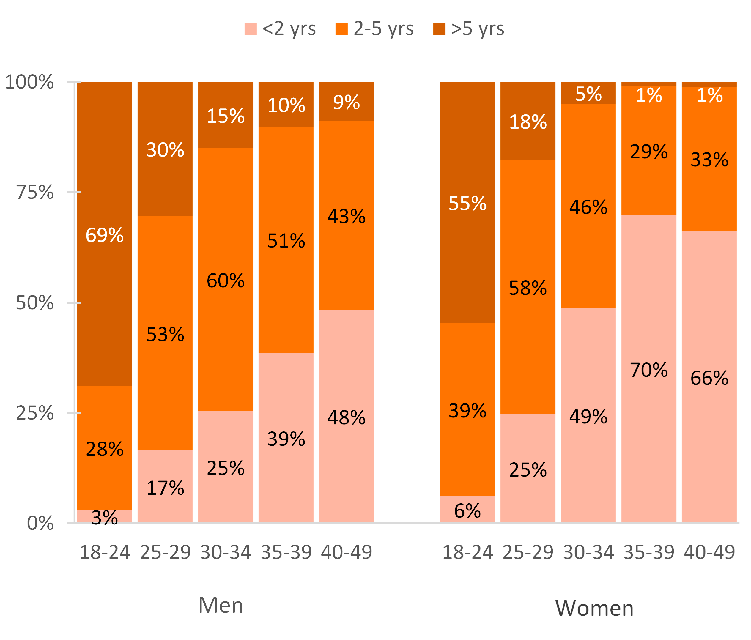 graph showing Figure 2. First-birth Timing Expectations by Age and Gender