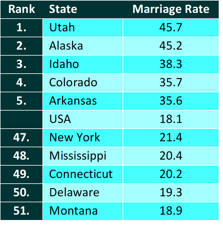 graph showing Figure 2. Women's Highest and Lowest Adjusted Marriage Rates