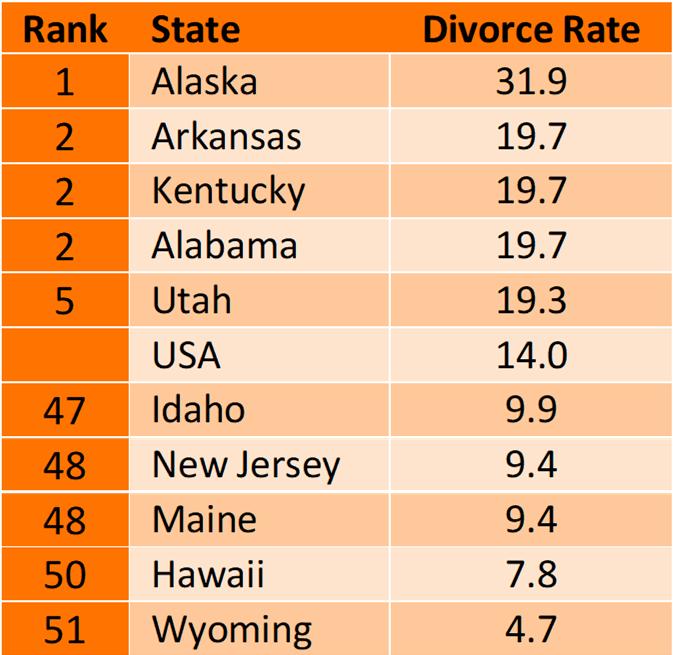 chart showing Figure 2. Women's Highest and Lowest Divorce Rates