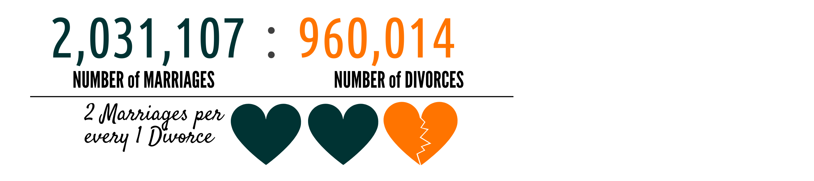 graphic showing number of marriages and number of divorces