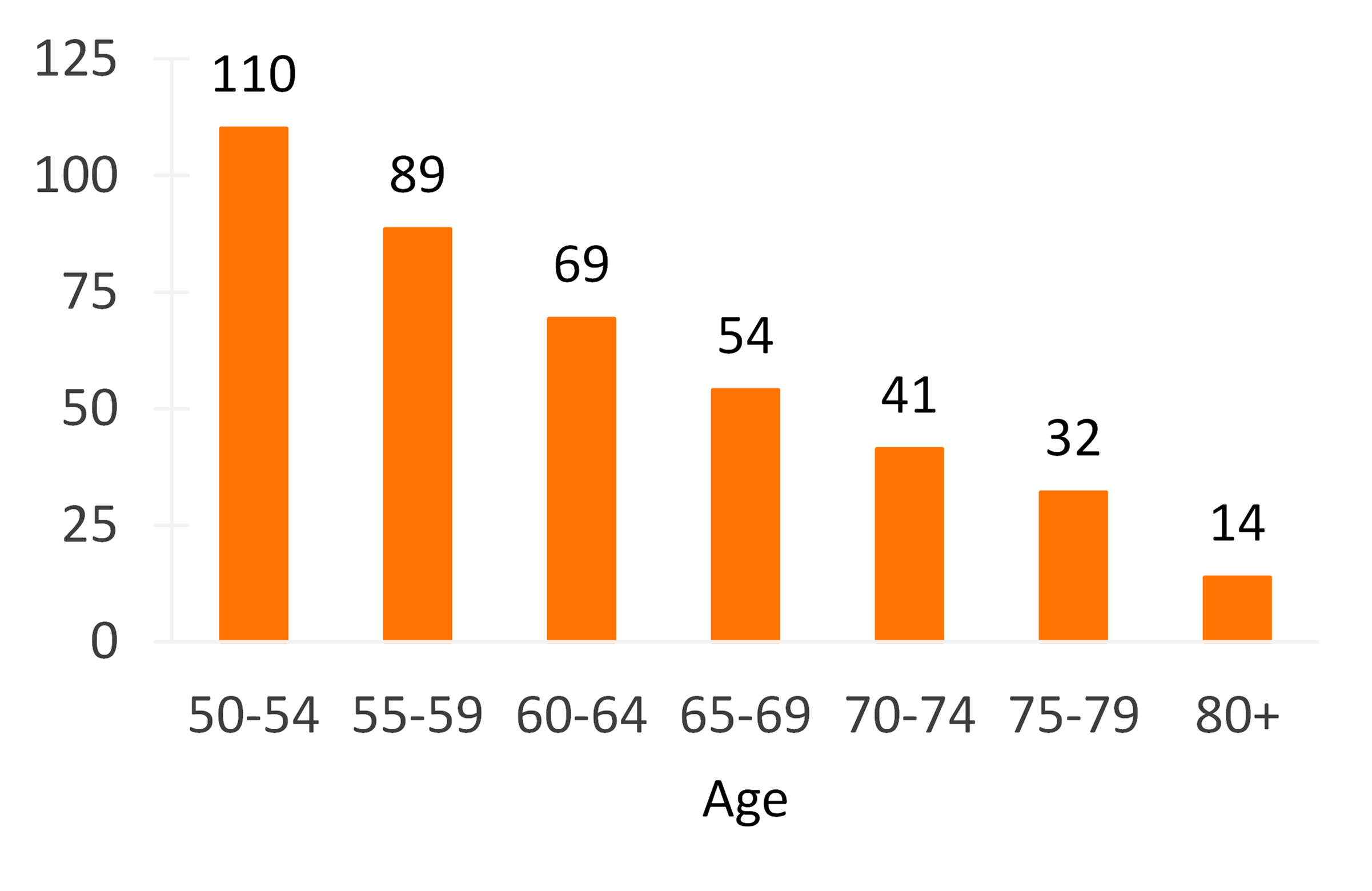 graph showing Figure 3. Prevalence Rate of Unmarried Older Adults Cohabiting by Age Group, 2019