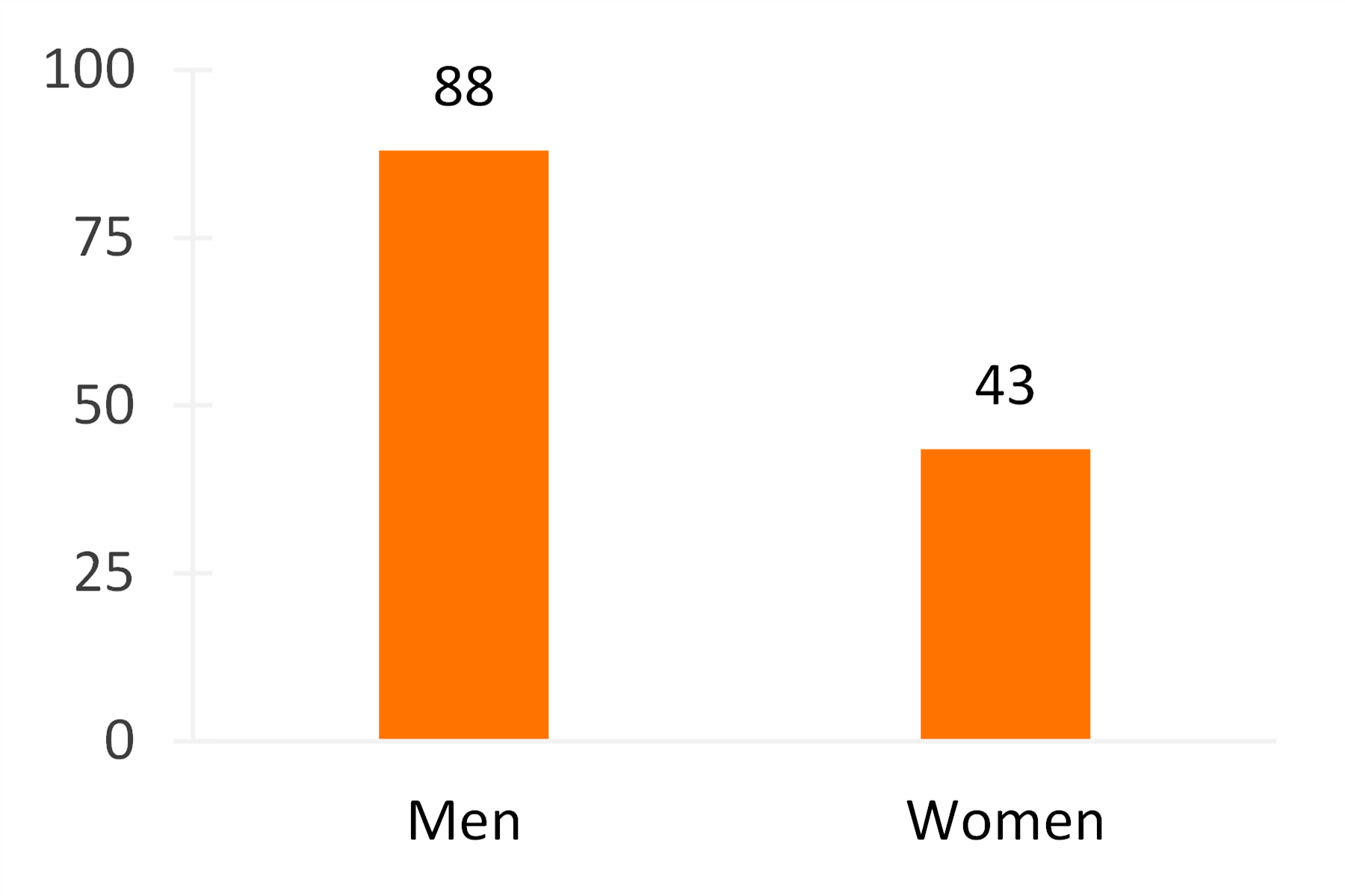 graph showing Figure 4. Prevalence Rate of Unmarried Older Adults Cohabiting by Gender, 2019
