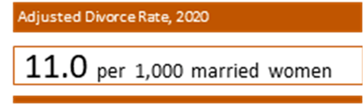 Graphic showing Adjusted Divorce Rate, 2020, 11.0 per 1,000 married women