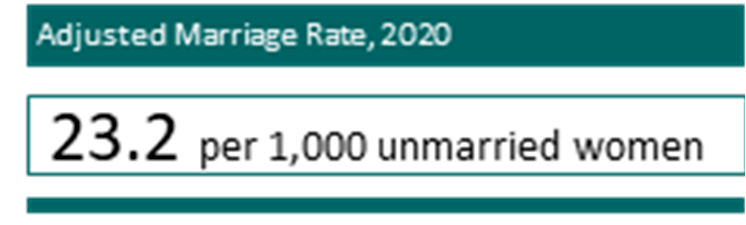 Adjusted Marriage Rate, 2020, 23.2 per 1,000 unmarried women
