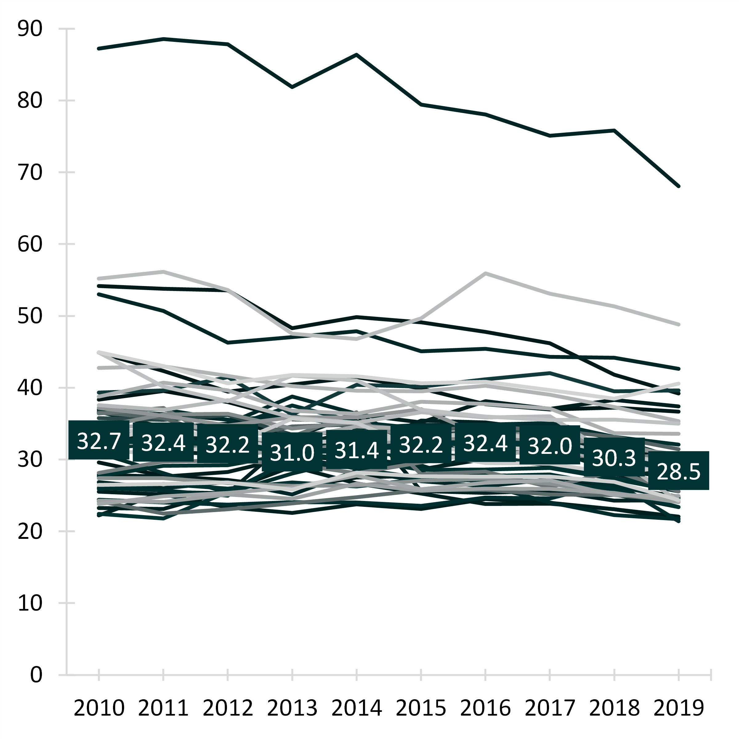 Graph showing Figure 1a. Adjusted Marriage Rates