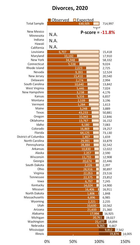 Statewise Divorce Rate Change