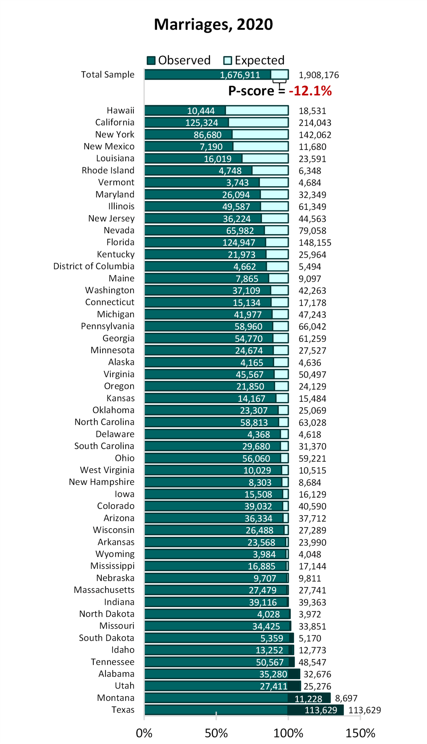 Graph showing Figure 2. Observed and Expected Numbers of Marriages by State and for the Nation, 2020