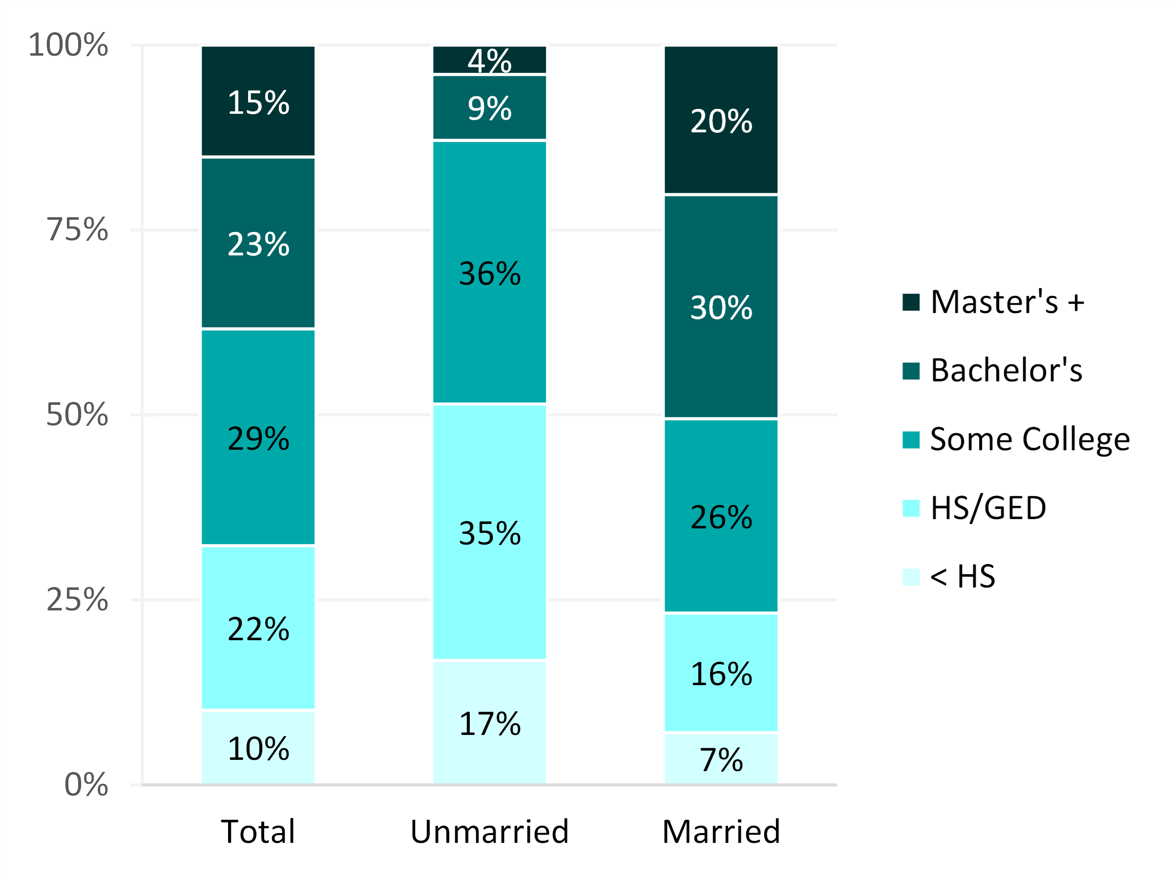 graph showing Figure 2. Marital Status by Educational Attainment, 2020
