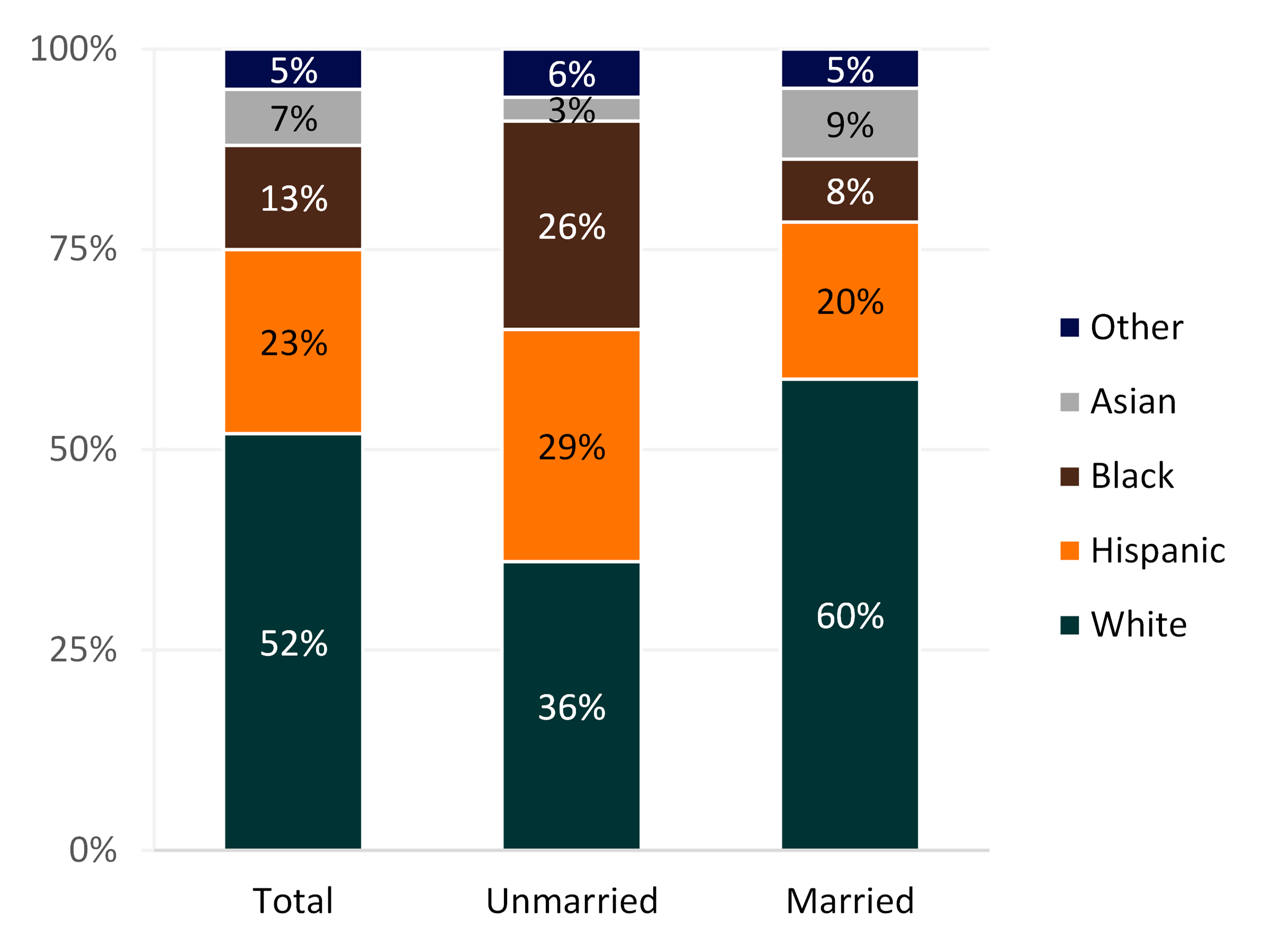 graph showing Figure 3. Marital Status by Race/Ethnicity, 2020