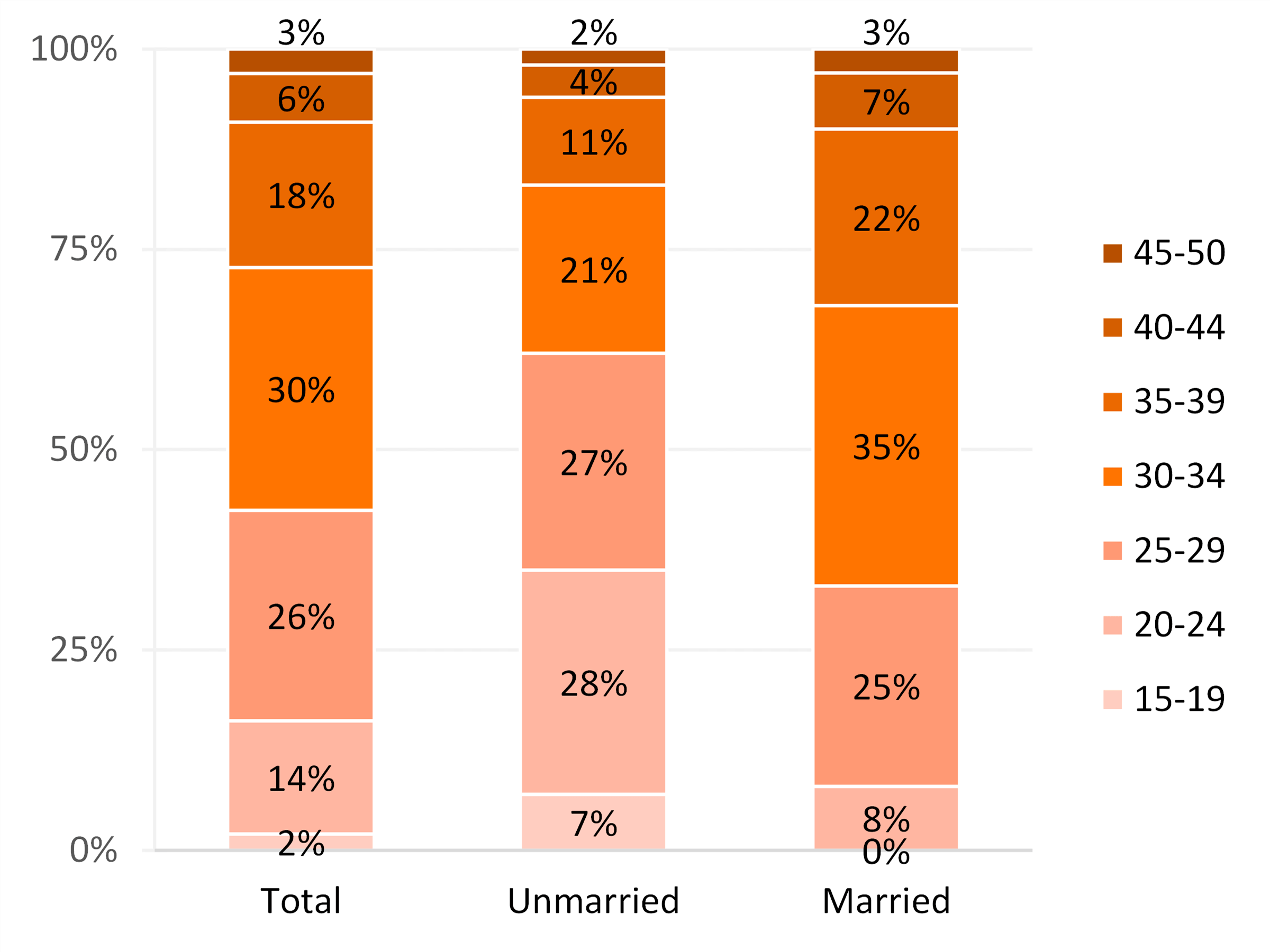 graph showing Figure 4. Marital Status by Age Group, 2020