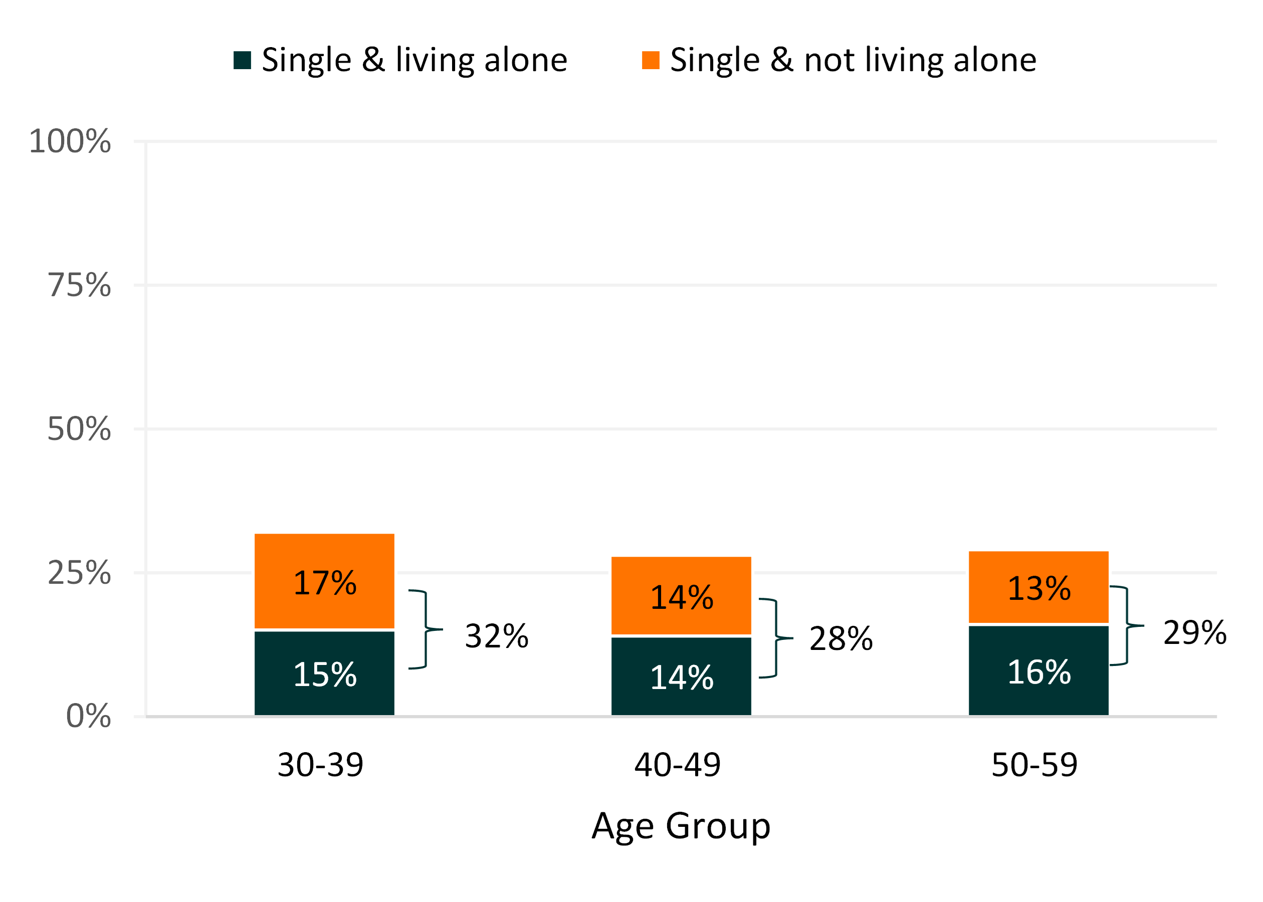 graph showing Figure 1. Percentage of Single Adults Living and Not Living Alone by Age Group, 2021