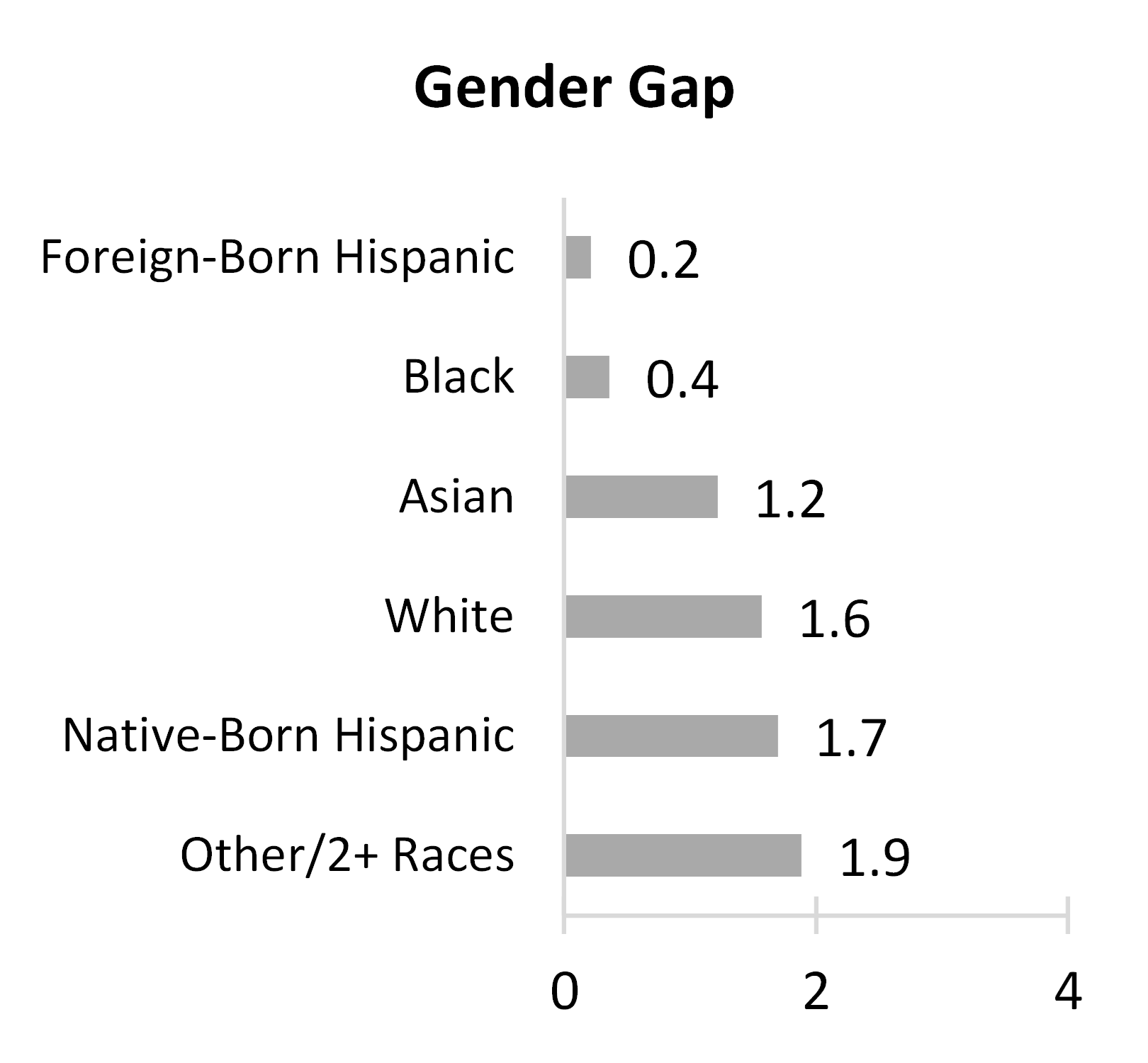 Figure 2. Median Age at First Marriage by Race and Ethnicity, 2020 - Gender Gap