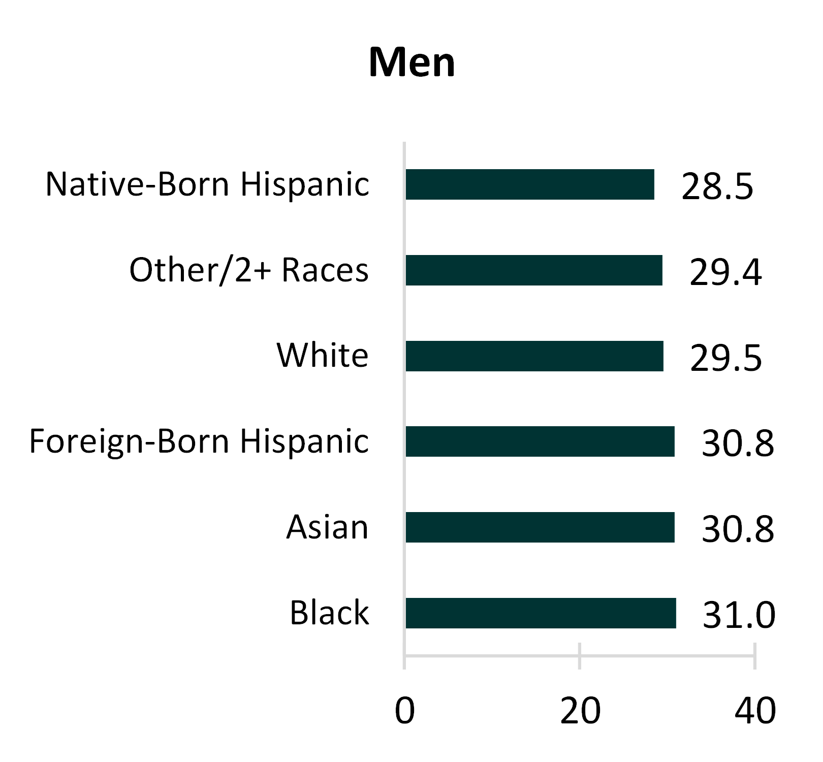 graph showing Figure 2. Median Age at First Marriage by Race and Ethnicity, 2020 - Men