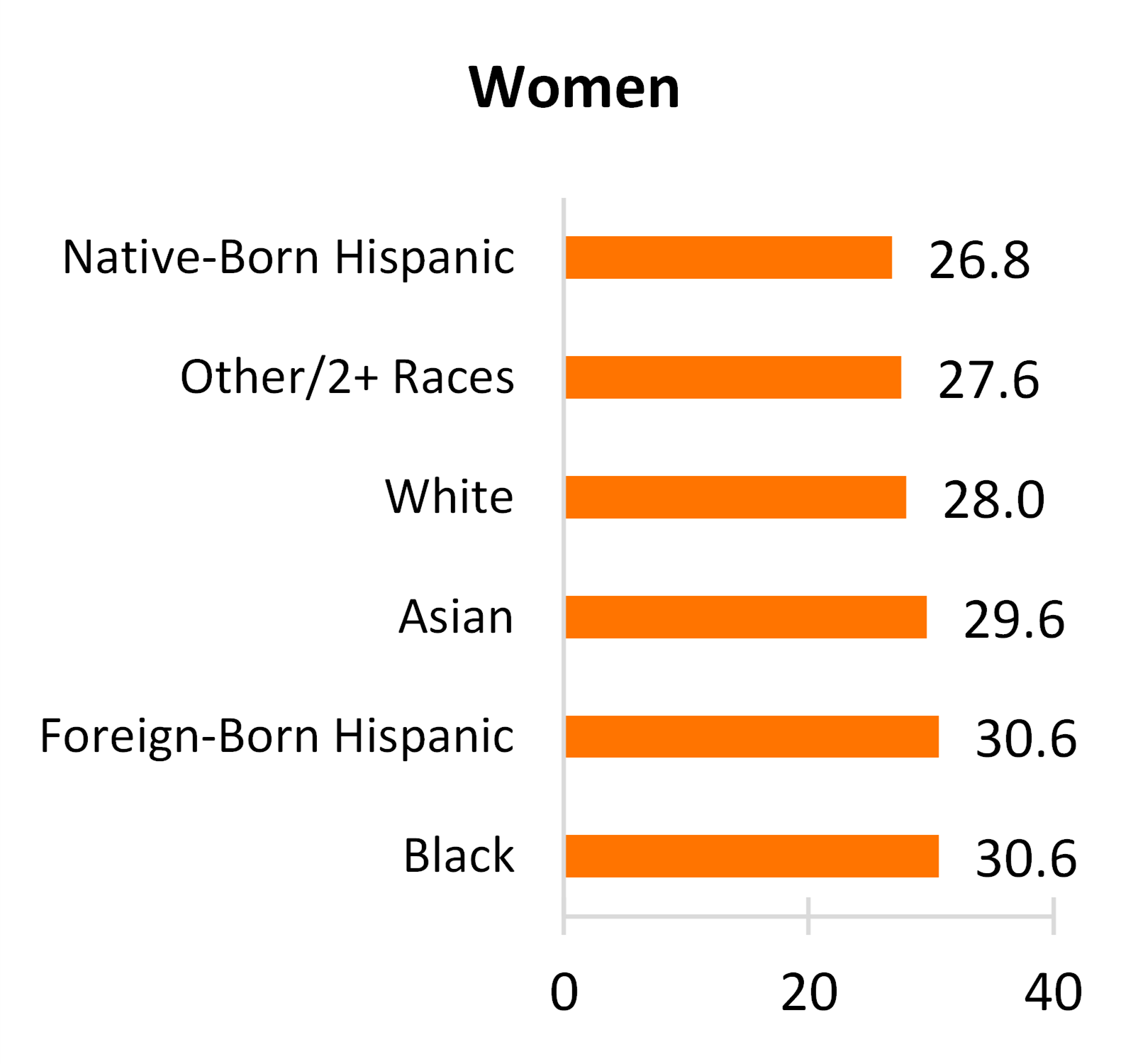 graph showing Figure 2. Median Age at First Marriage by Race and Ethnicity, 2020 - Women