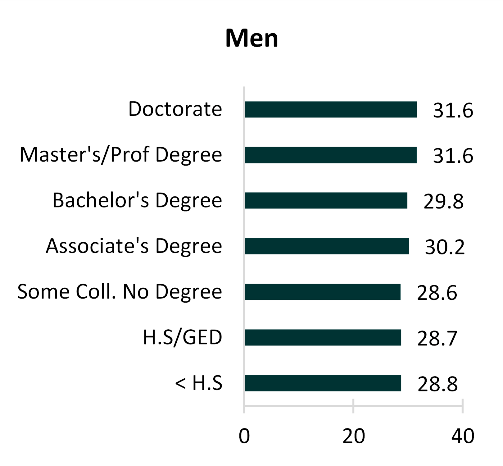 graph showing Figure 3. Median Age at First Marriage by Educational Attainment, 2020 - Men