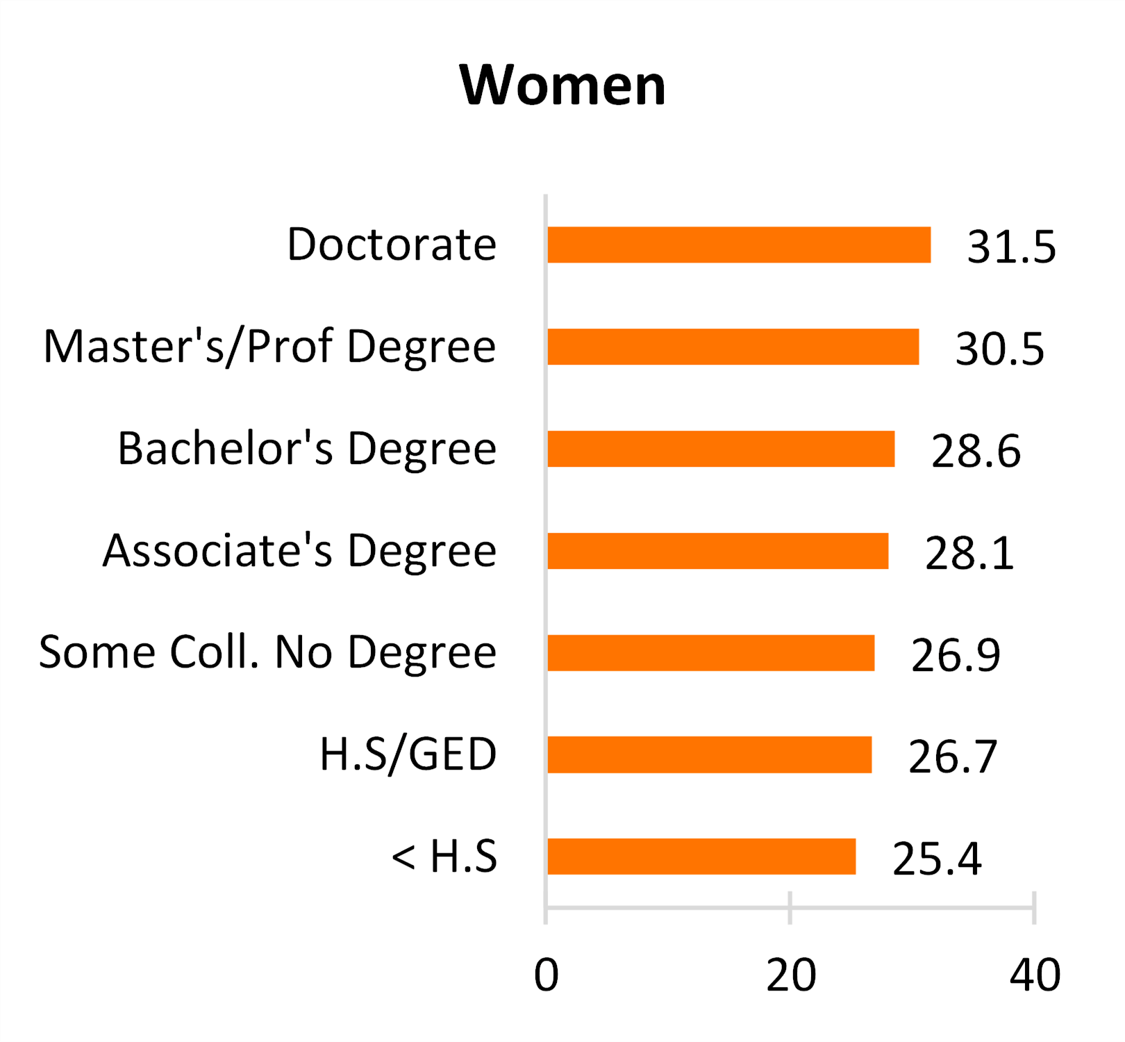 graph showing Figure 3 Median Age at First Marriage by Educational Attainment, 2020 - Women