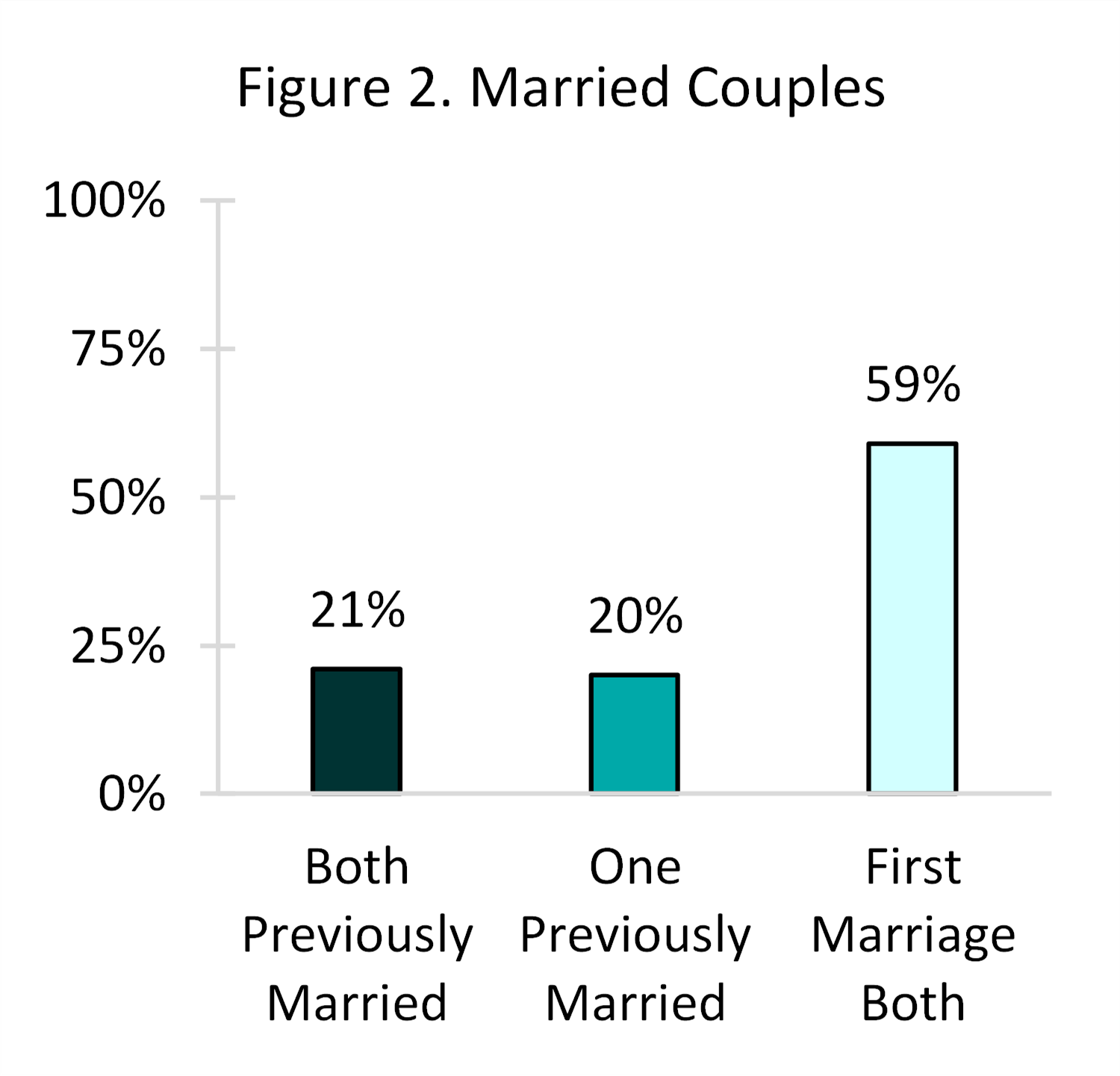 graph showing Figure 2. Mmaried Couples, 2019