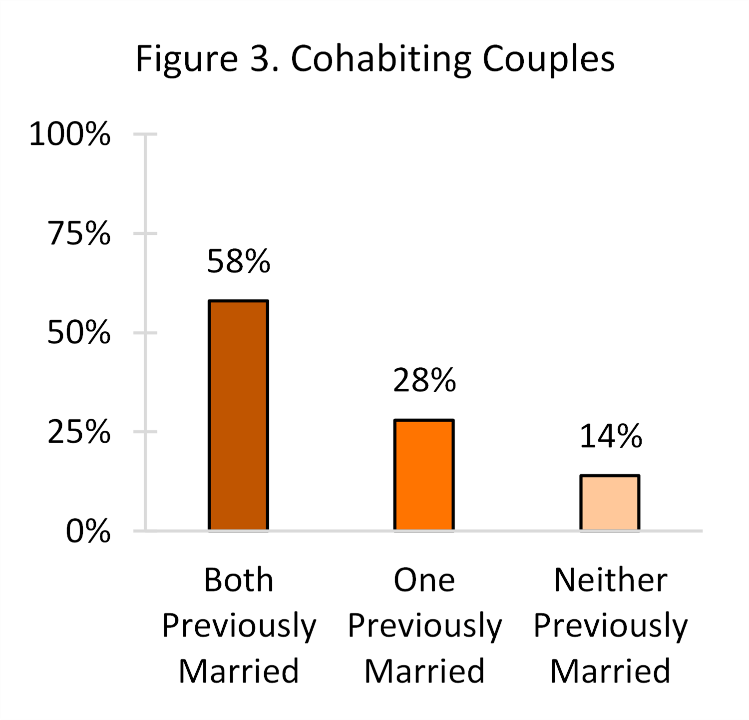 graph showing Figure 3. Cohabiting Couples 2019