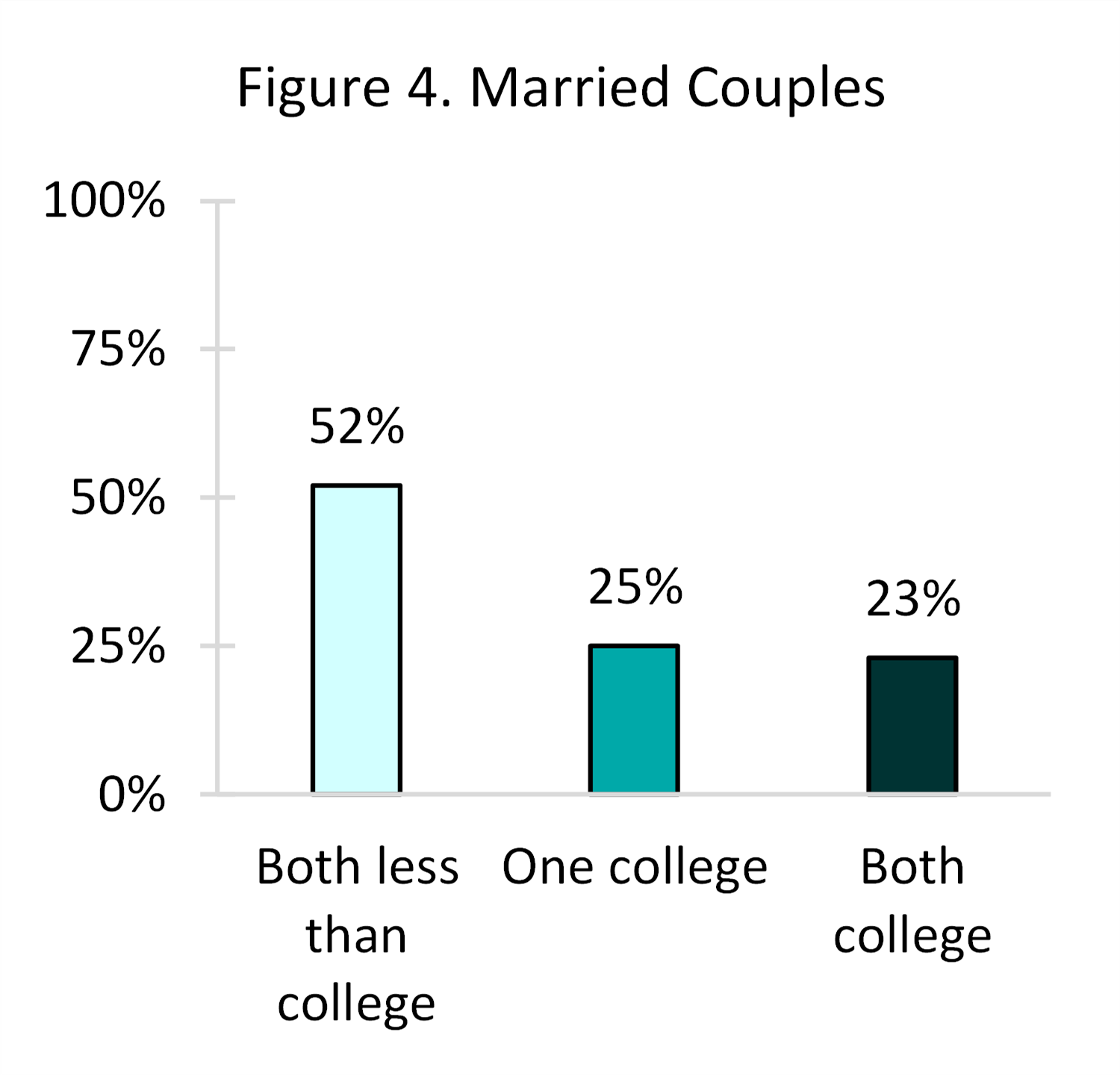 graph showing Figure 4. Married Couples, 2019