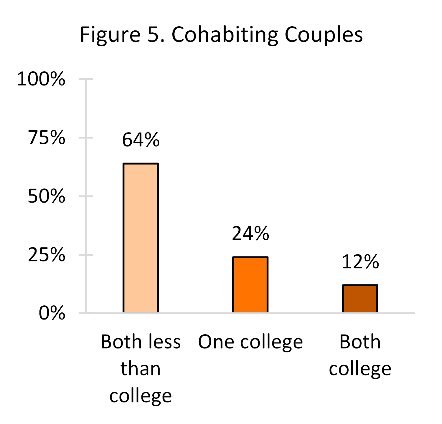 graph showing Figure 5. Cohabiting Couples, 2019