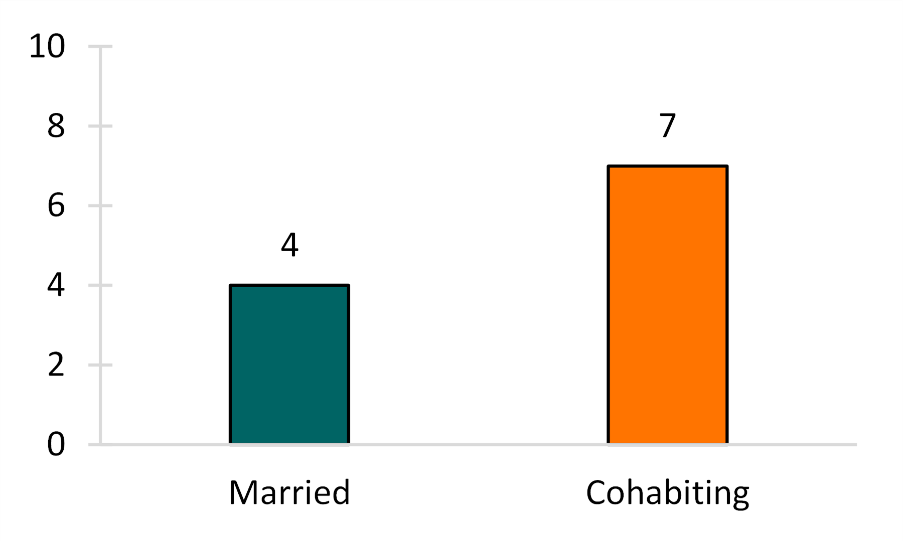 graph showing Figure 6. Mean Age Difference for Married and Cohabiting Couples, 2019