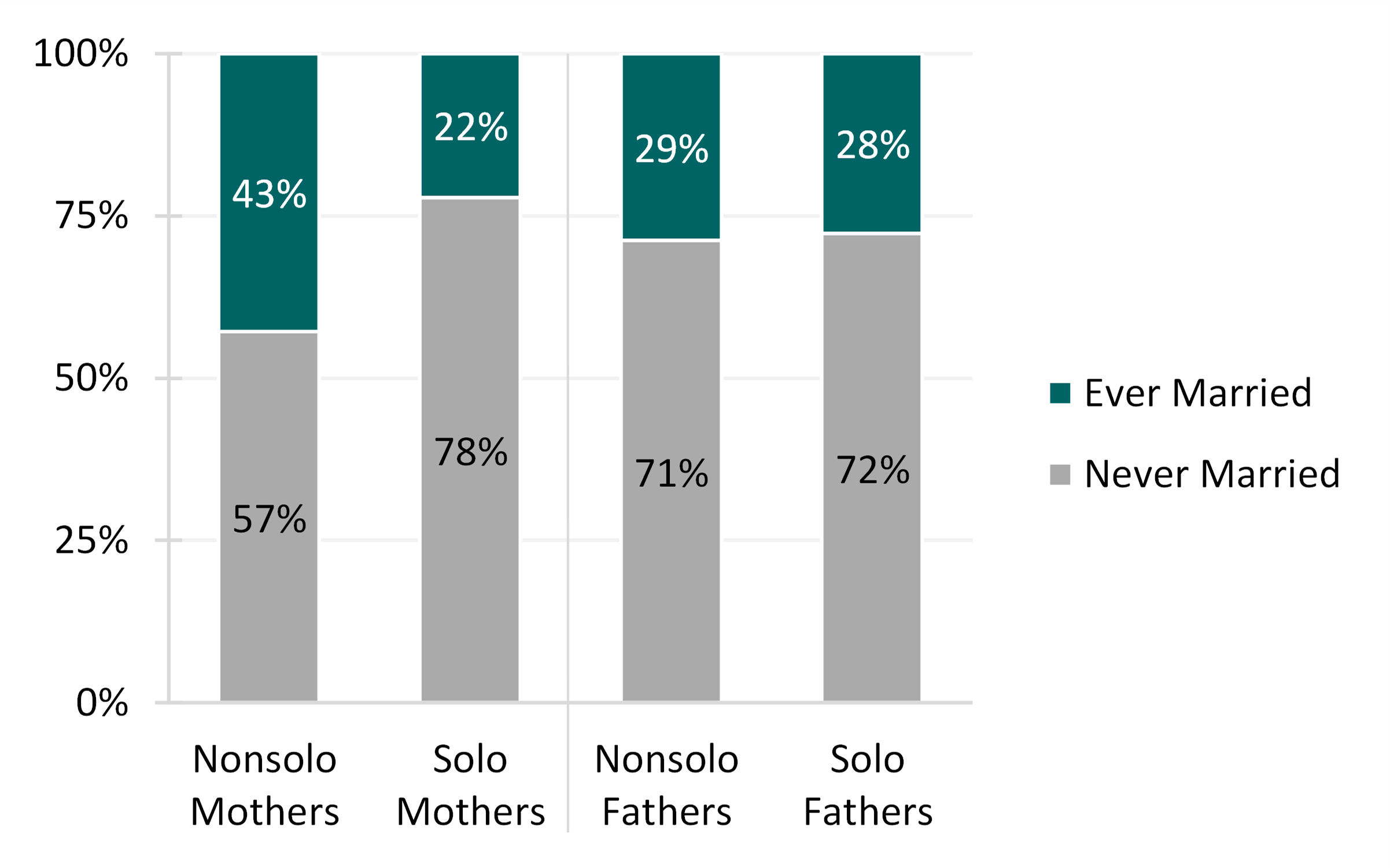 graph showing Figure 2. Parents’ Marital History in the United States, 2021 
