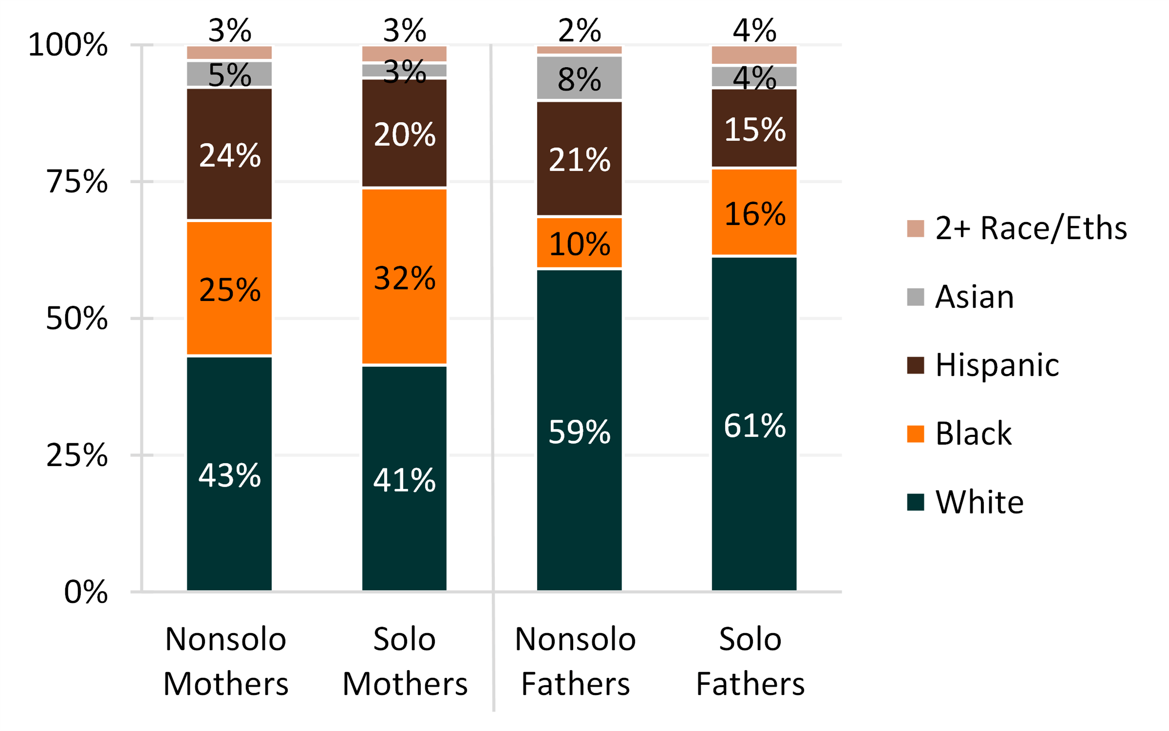 graph showing Figure 4. Parents’ Race and Ethnicity in the United States, 2021