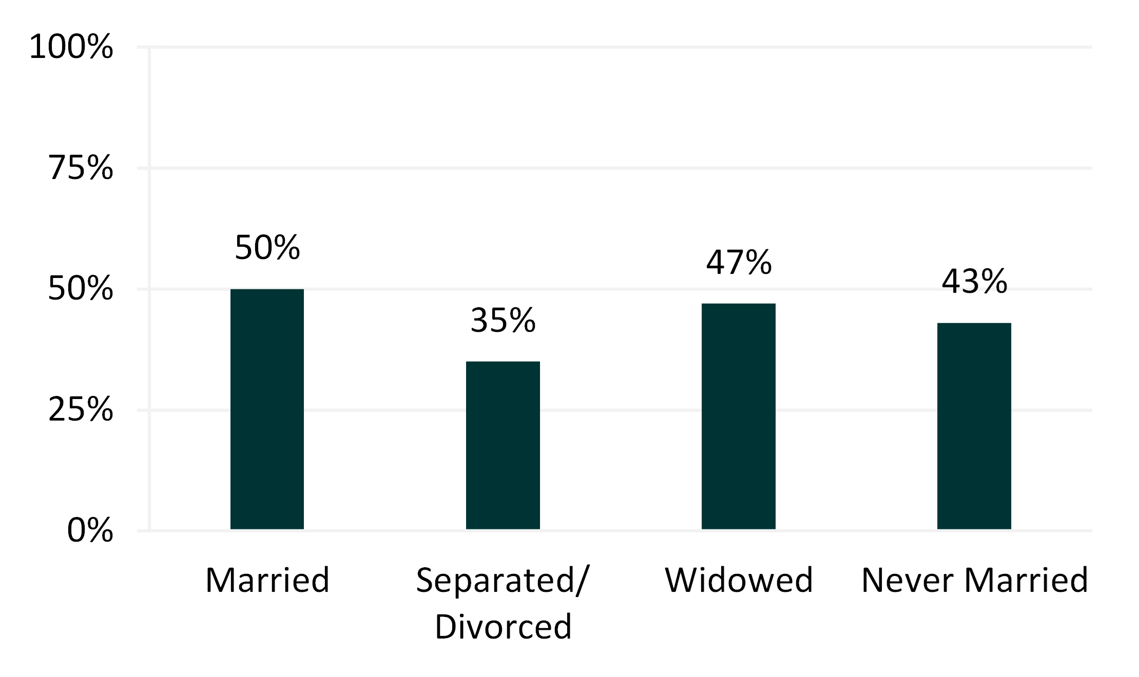graph showing Figure 1. Percentage of Women Aged 65 and Older Who Reported Attending Religious Services Weekly or More Often