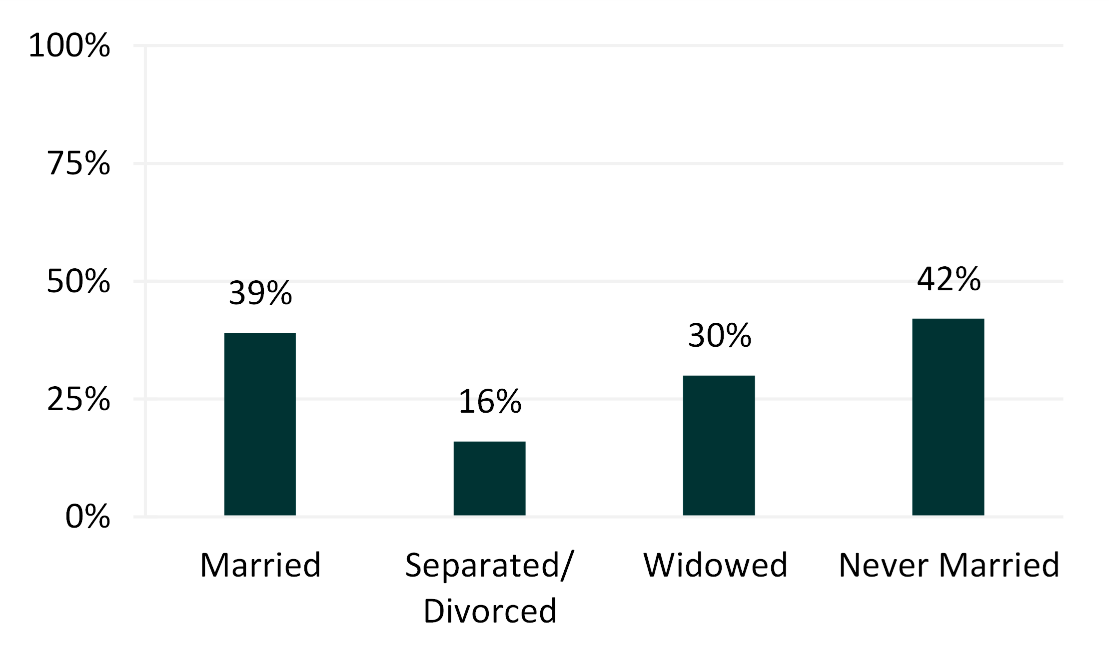 graph showing Figure 2. Percentage of Men Aged 65 and Older Who Reported Attending Religious Services Weekly or More Often 