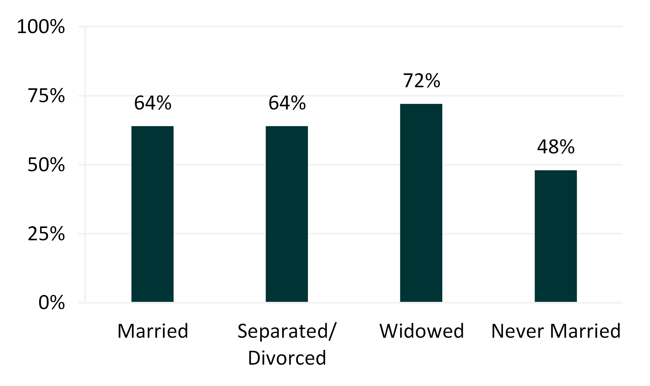 graph showing Figure 4. Percentage of Men Aged 65 and Older Who Somewhat Agree or Strongly Agree that They Carry Religious Beliefs with Them Daily