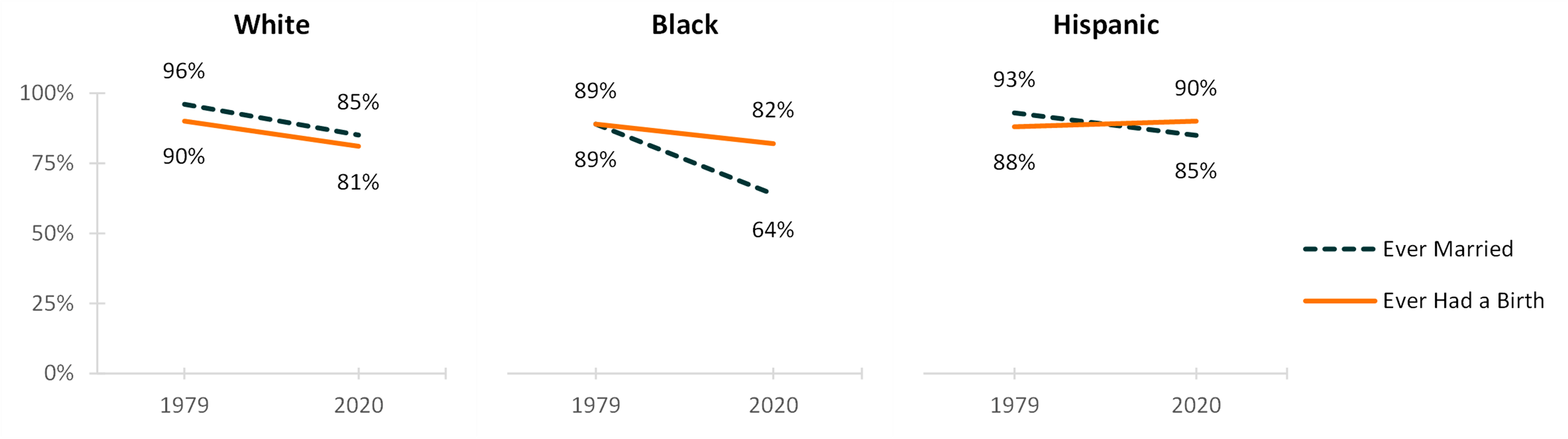graph showing Figure 2. Shares of Women Aged 40-44 Who Ever Married and Had a Birth in 1979 & 2020 by Race/Ethnicity 