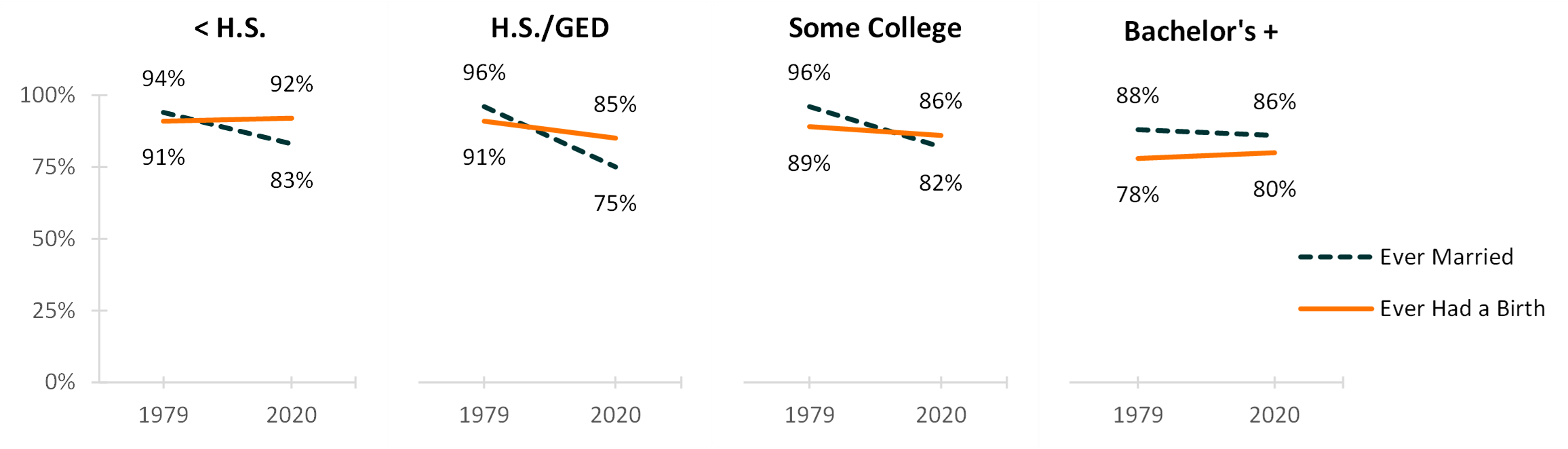 graph showing Figure 3. Shares of Women Aged 40-44 Who Ever Married and Had a Birth in 1979 & 2020 by Educational Attainment