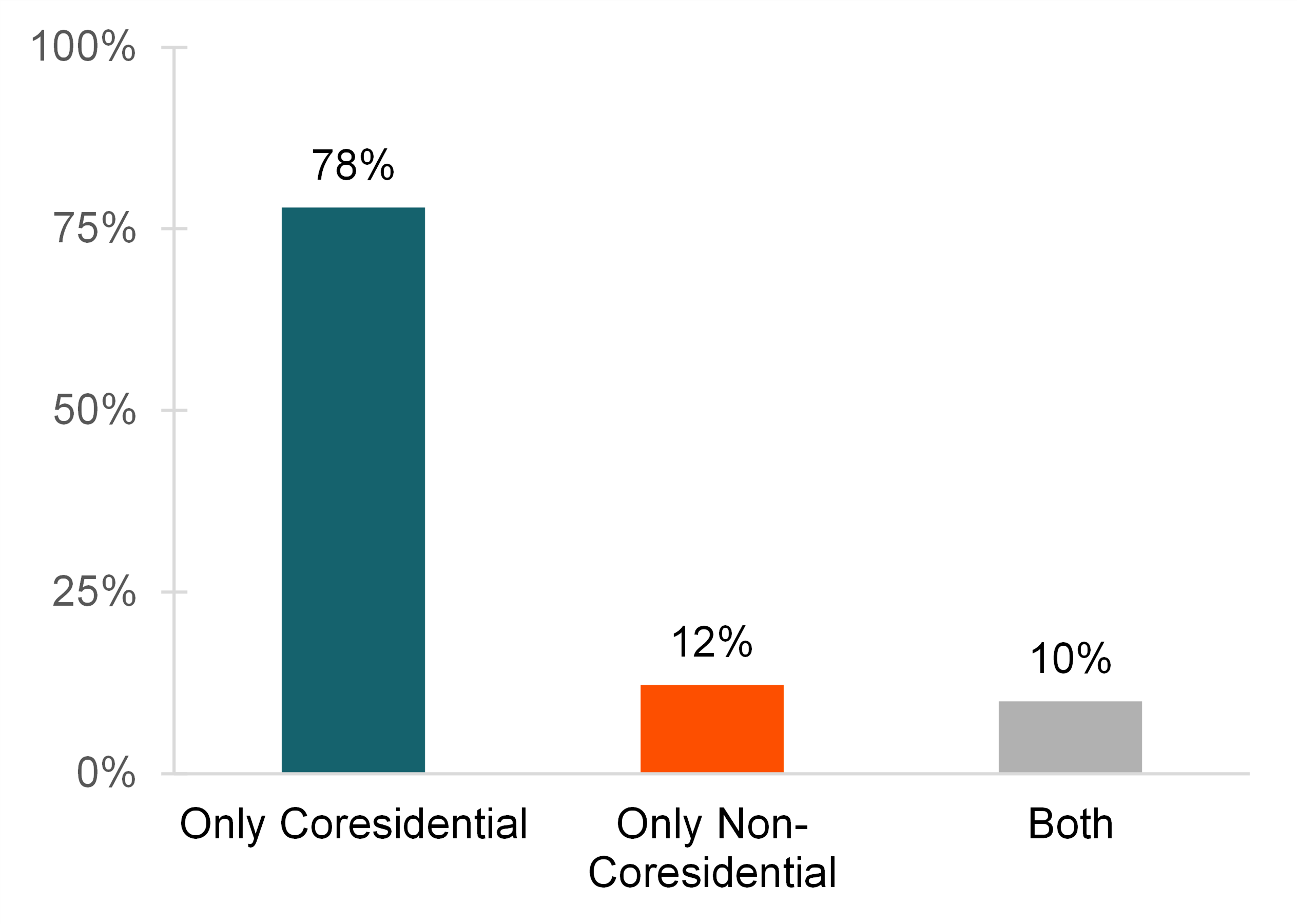 graph showing Figure 1. Percentage of Fathers who have Only Coresidential Children, Only Non-Coresidential Children, or Both