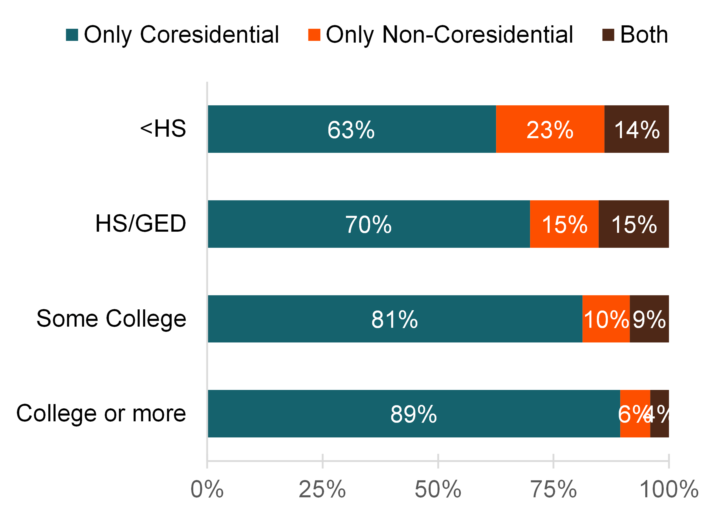 graph showing Figure 2. Fathers' Coresidence by Education Level