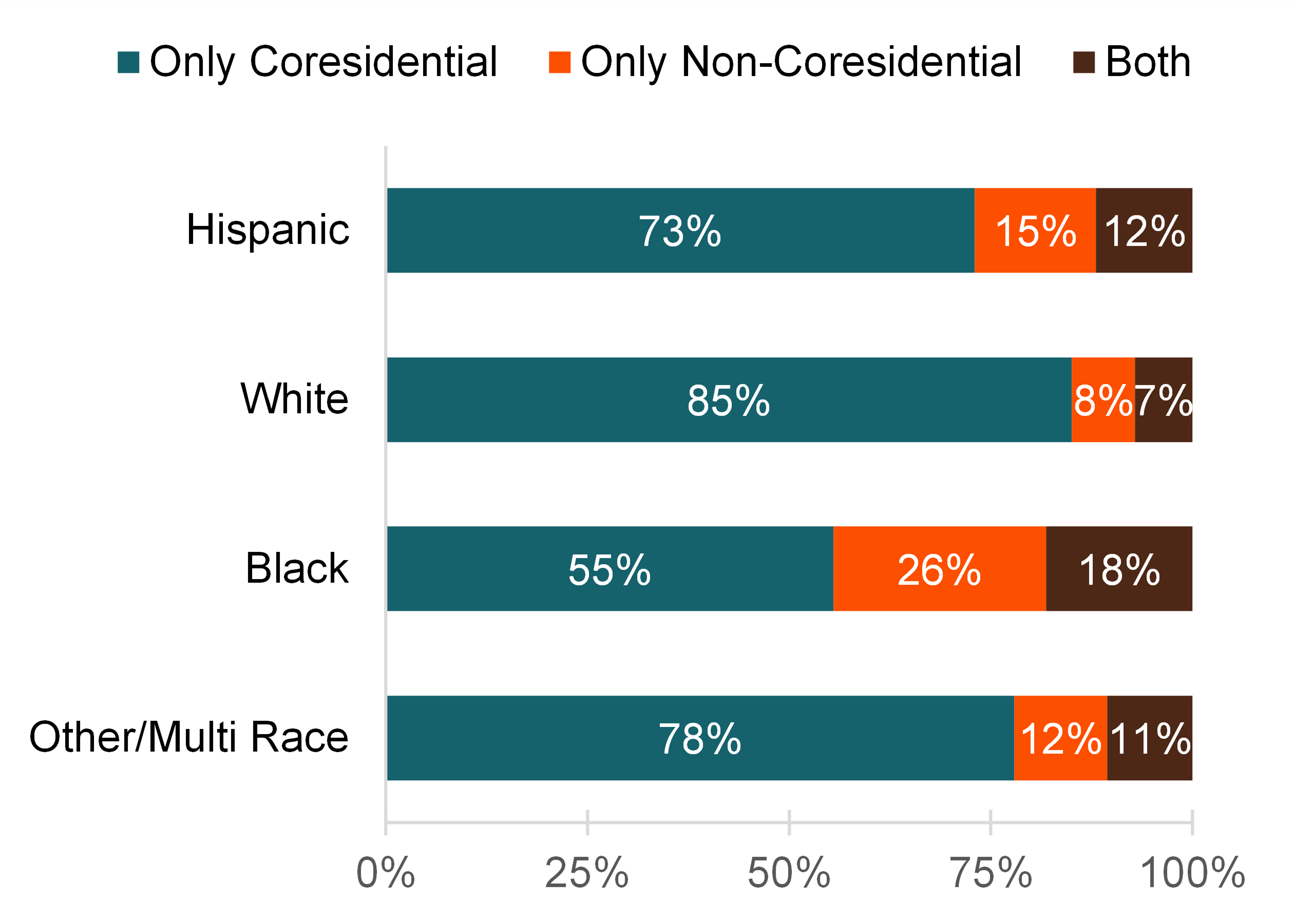 graph showing Figure 4. Fathers' Coresidence with Children by Race/ Ethnicity