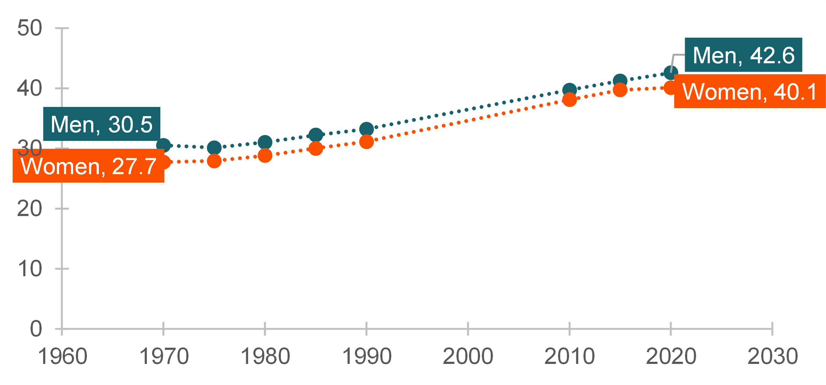 graph showing Figure 1. Median Age at First Divorce in the U.S., 1970-2020
