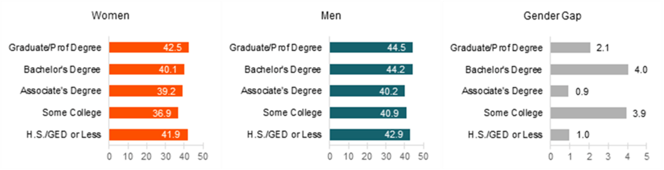 graph showing Figure 3.  Median Age at First Divorce by Educational Attainment, 2020