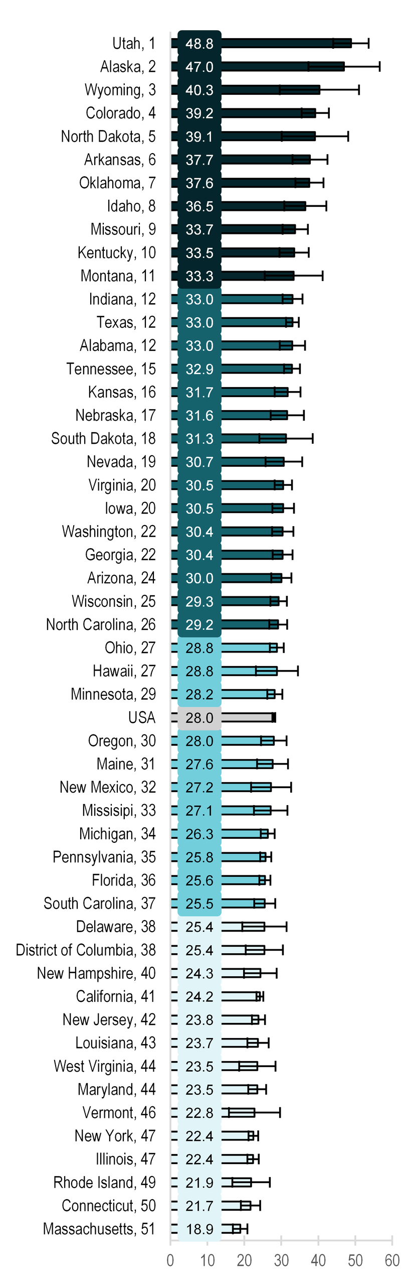 graph showing Figure 3. State-Level Women’s Adjusted Marriage Rate by Quartile, 2021