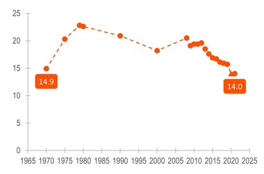 graph showing Figure 1. Women’s Adjusted Divorce Rate, 1970-2021